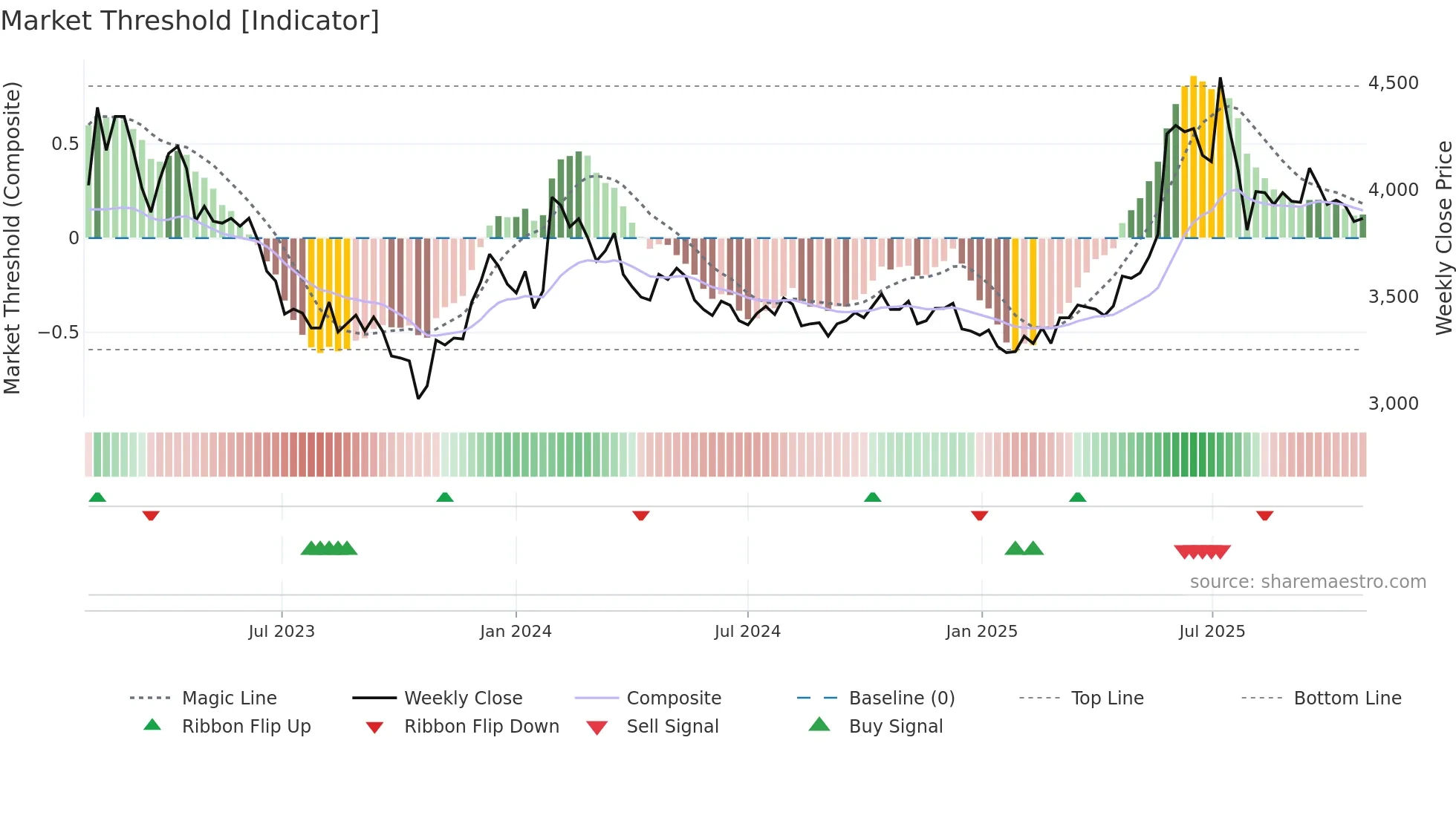 027410 weekly Market Threshold chart