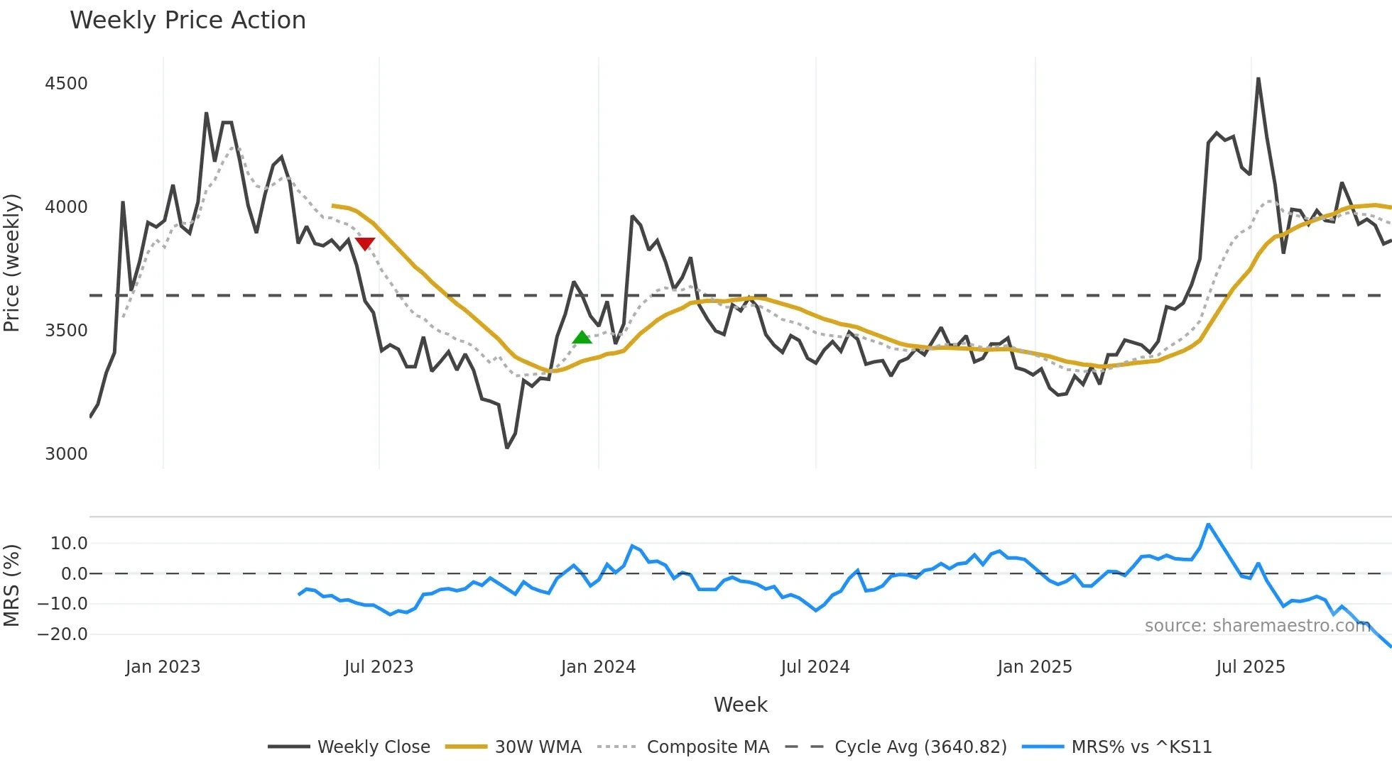 027410 weekly Price Action chart, closing 2025-10-27