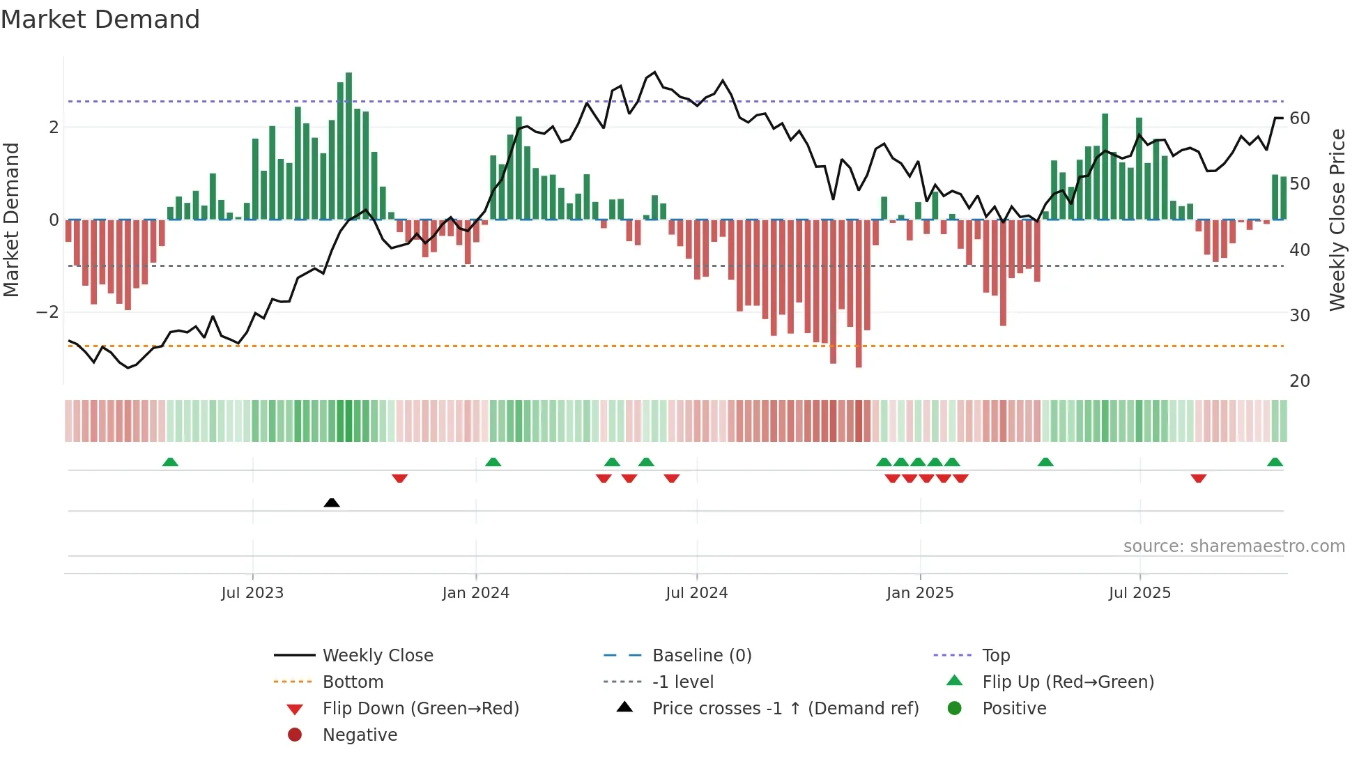 MAHABANK weekly Market Demand chart