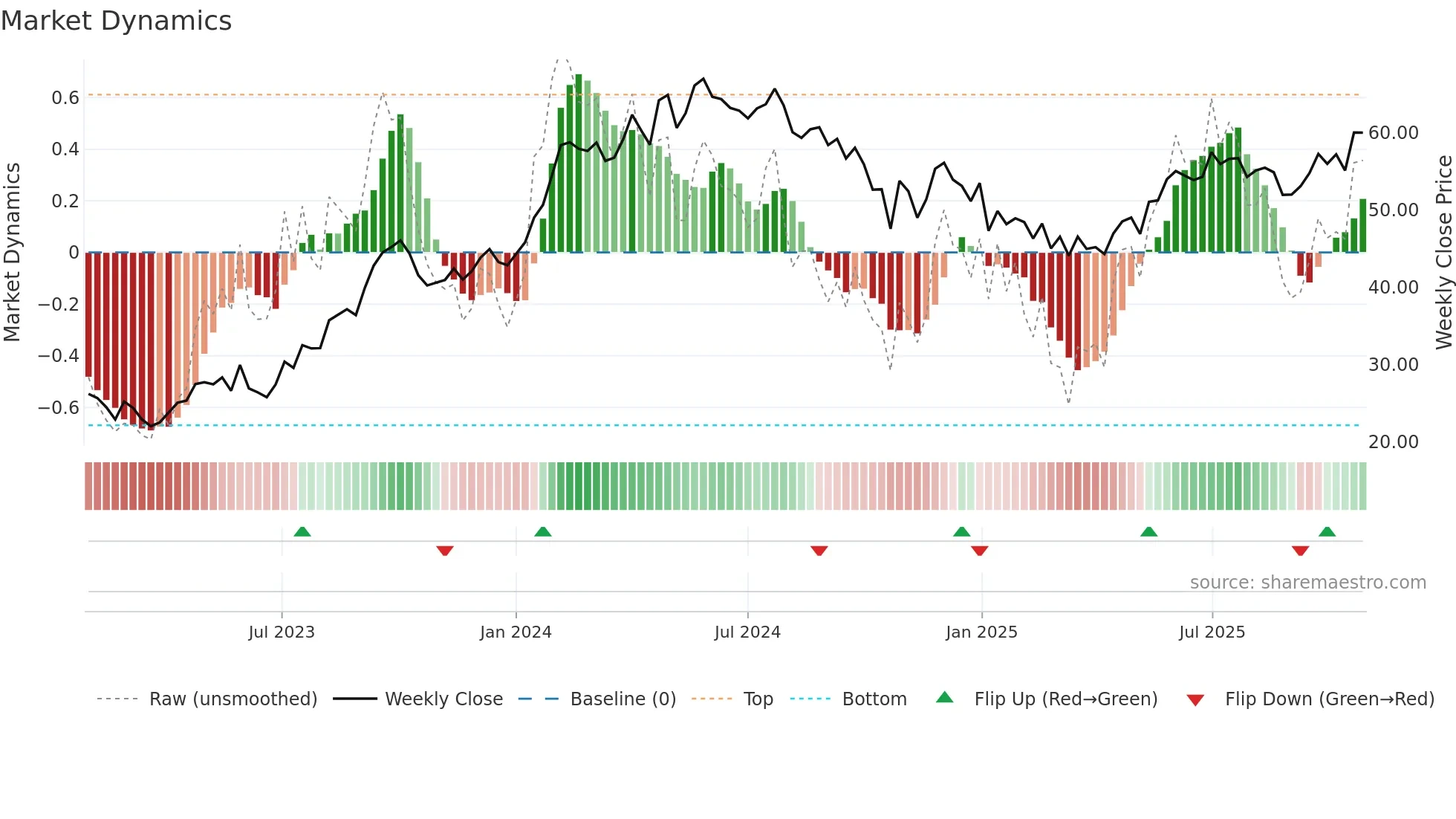 MAHABANK weekly Market Dynamics chart