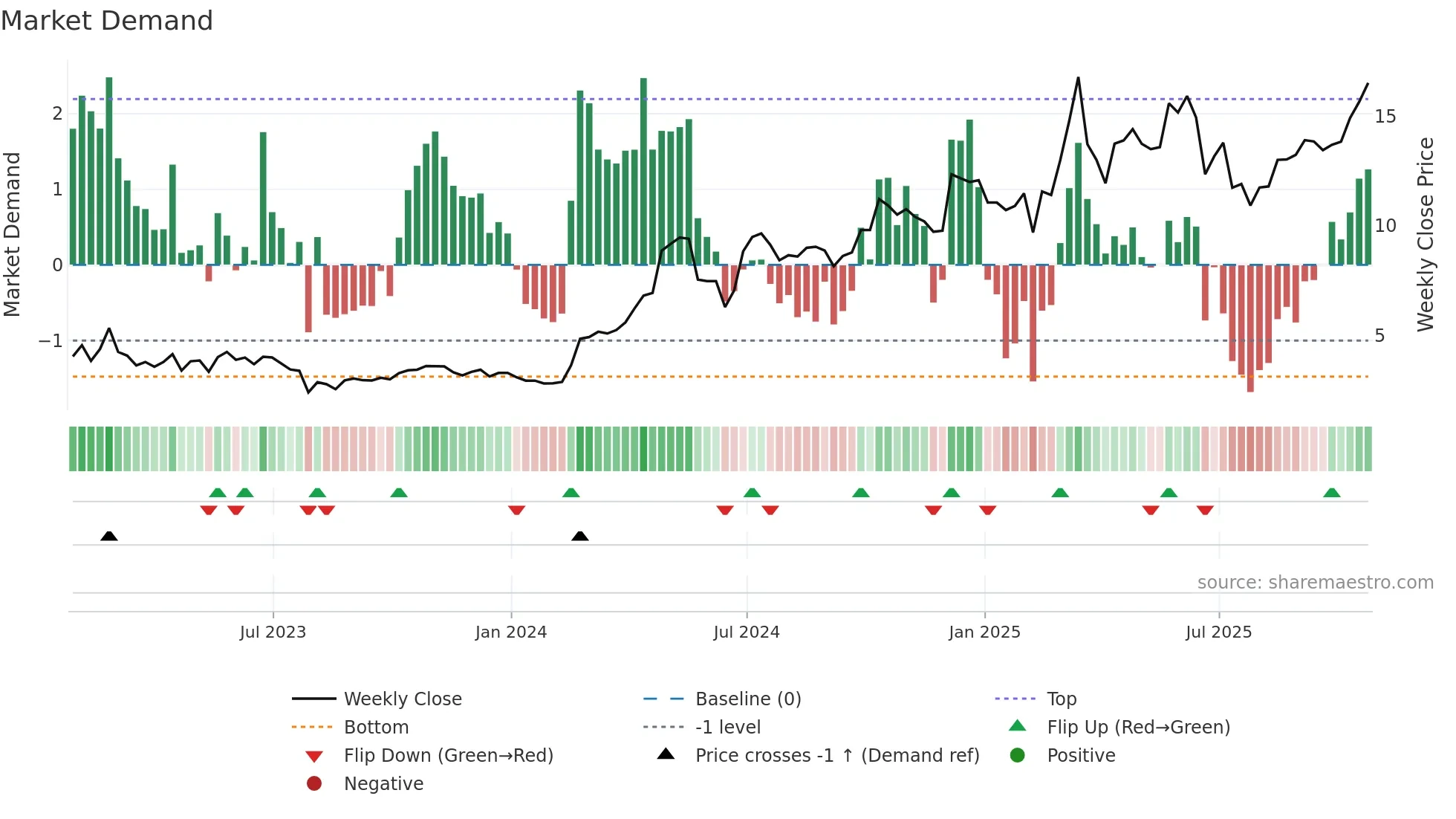 BNTC weekly Market Demand chart