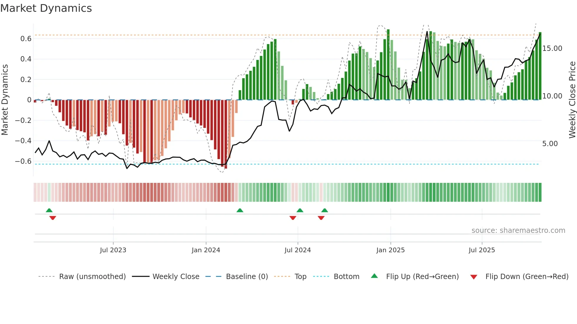 BNTC weekly Market Dynamics chart