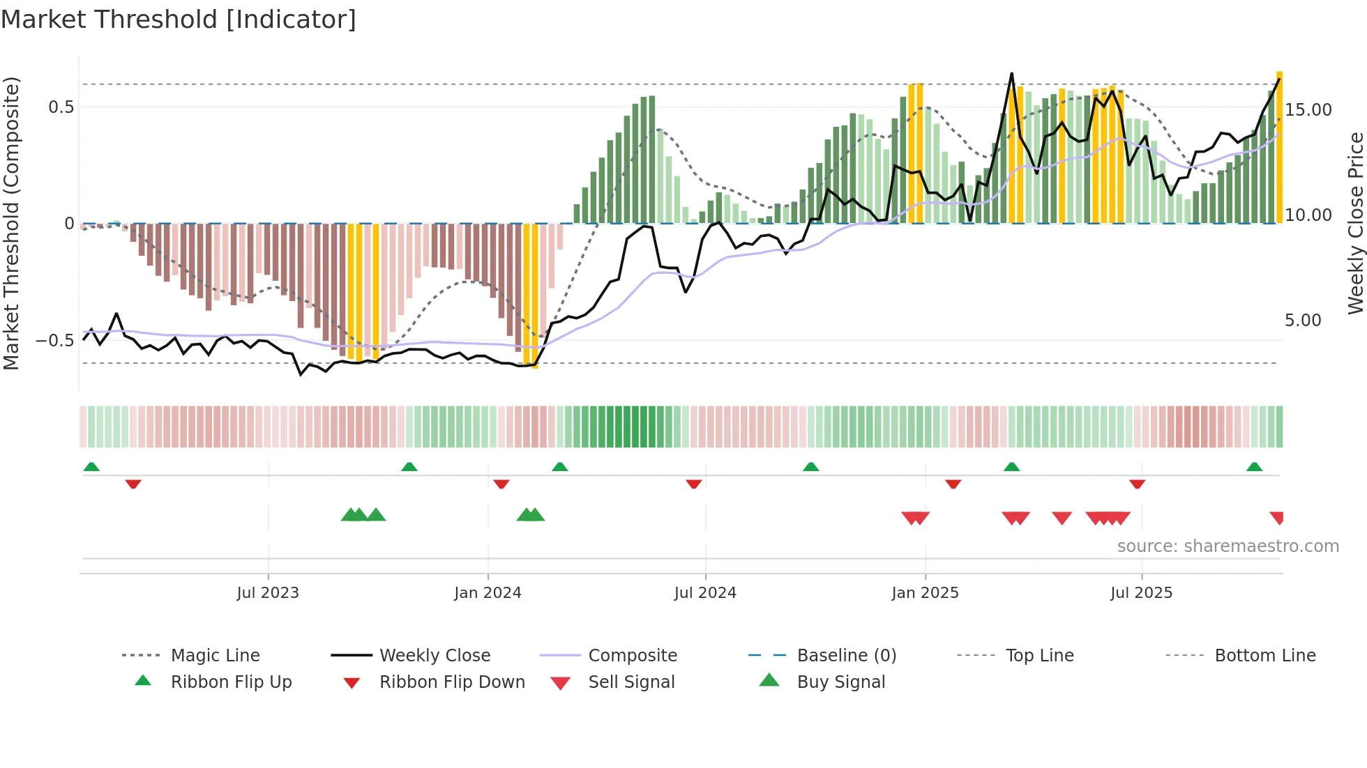 BNTC weekly Market Threshold chart