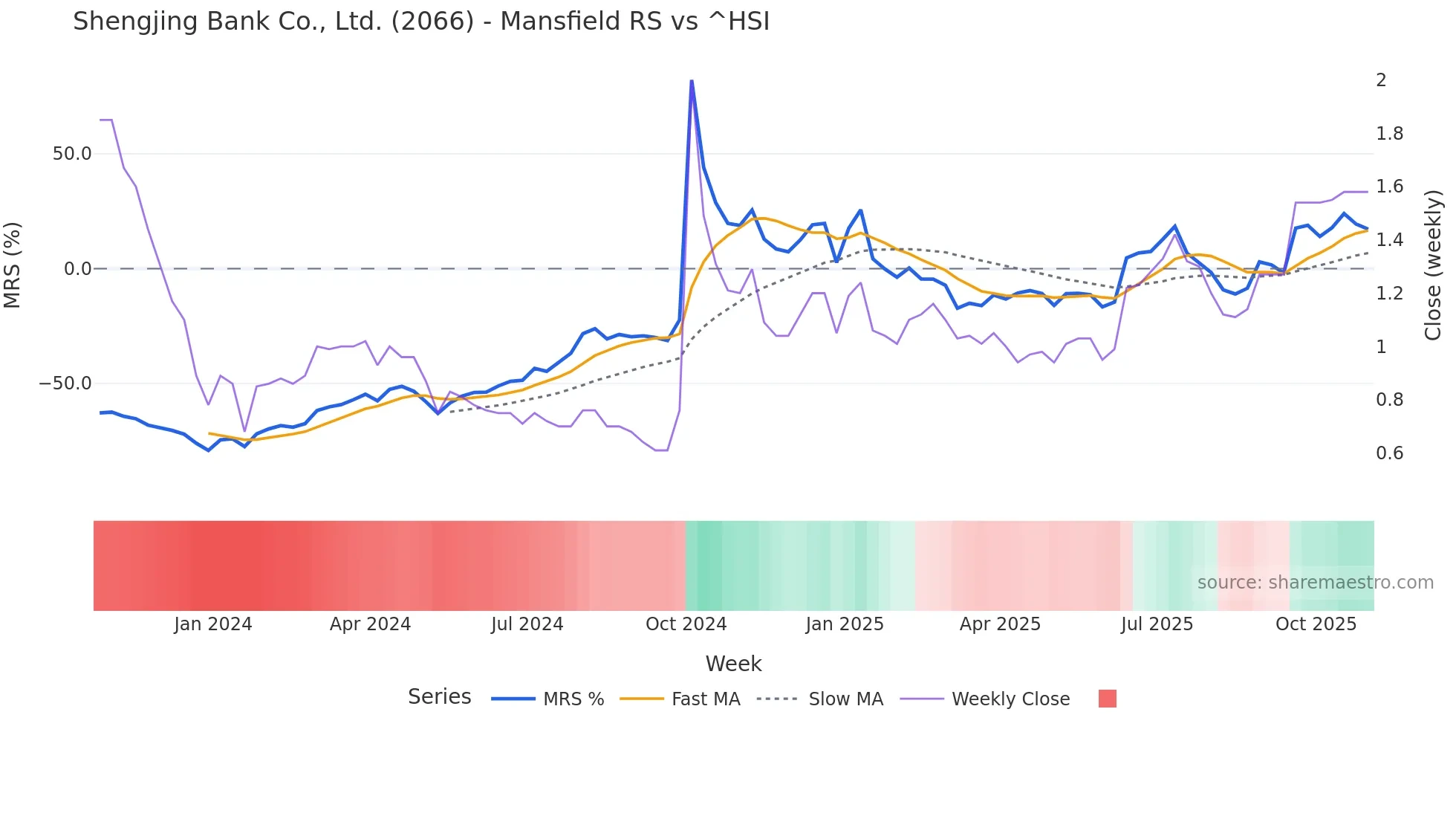 2066 Mansfield Relative Strength chart