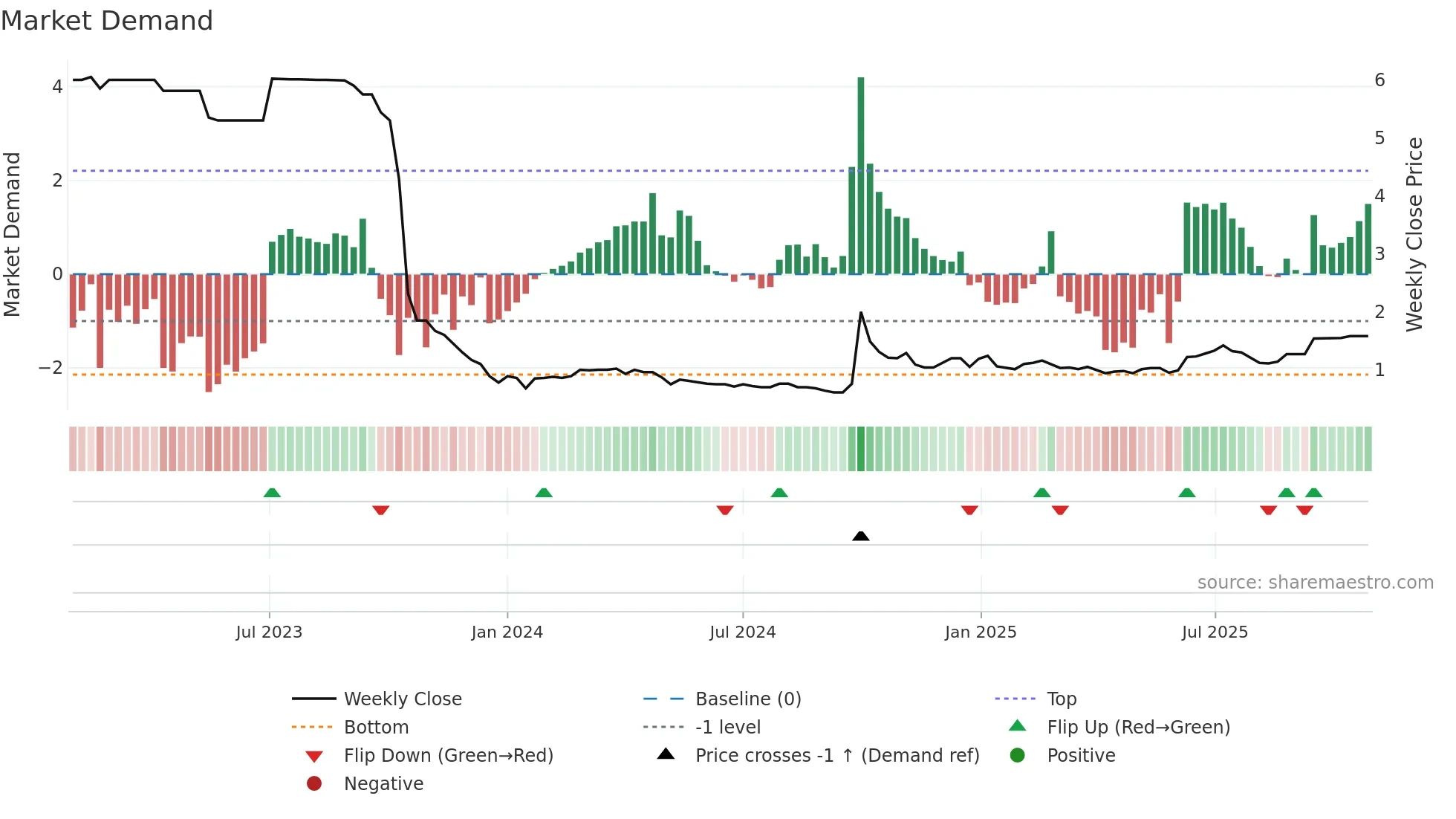 2066 weekly Market Demand chart
