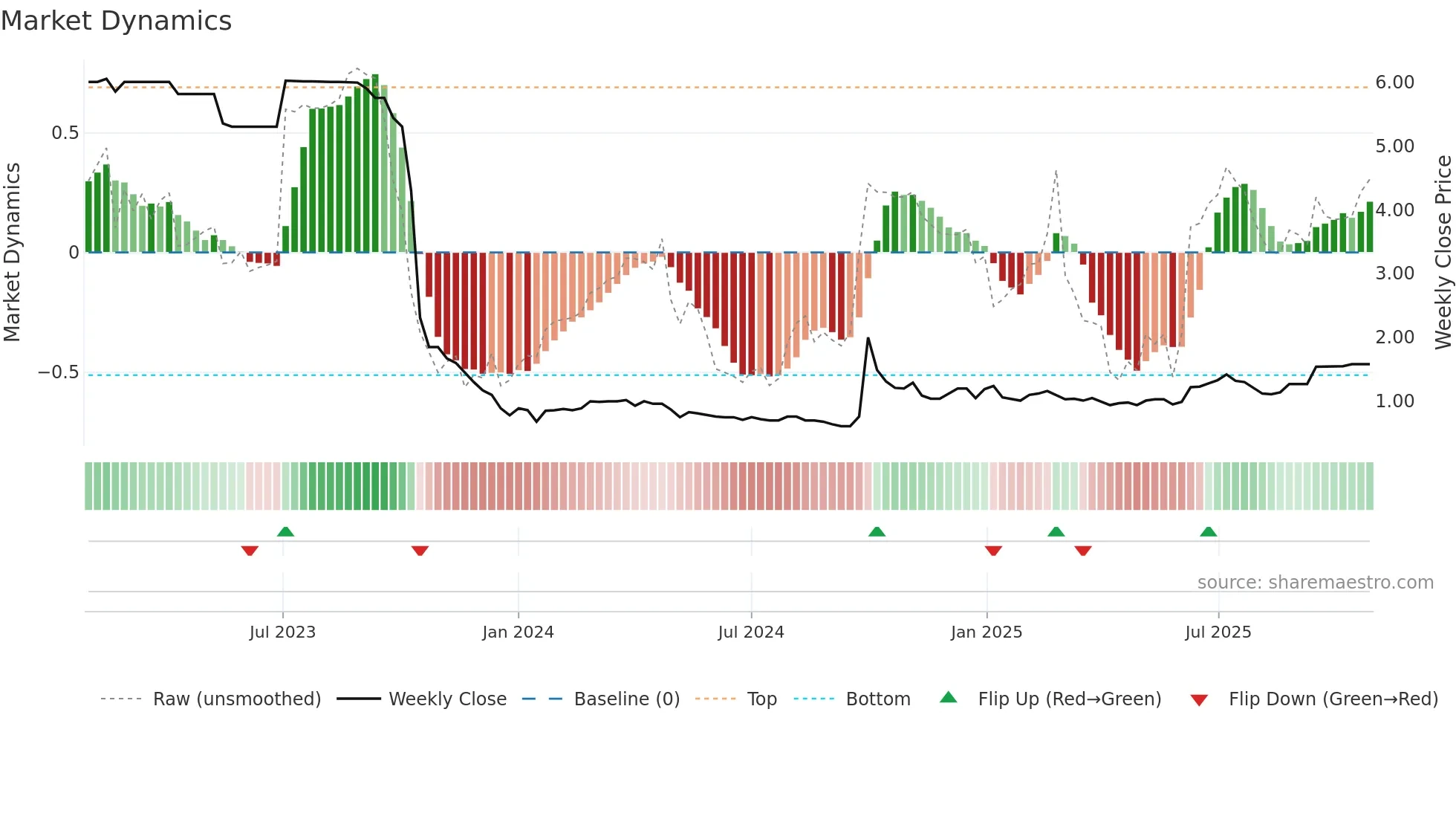 2066 weekly Market Dynamics chart