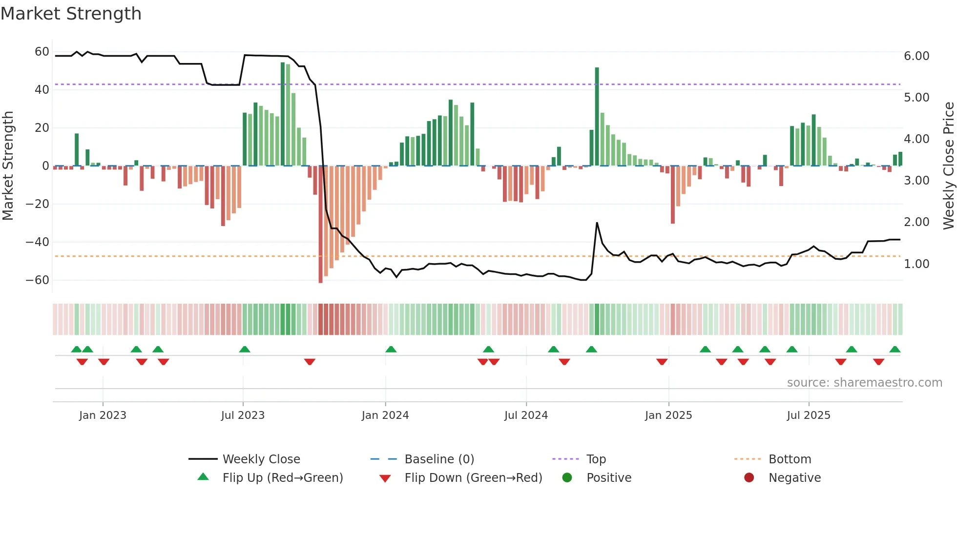 2066 weekly Market Strength chart