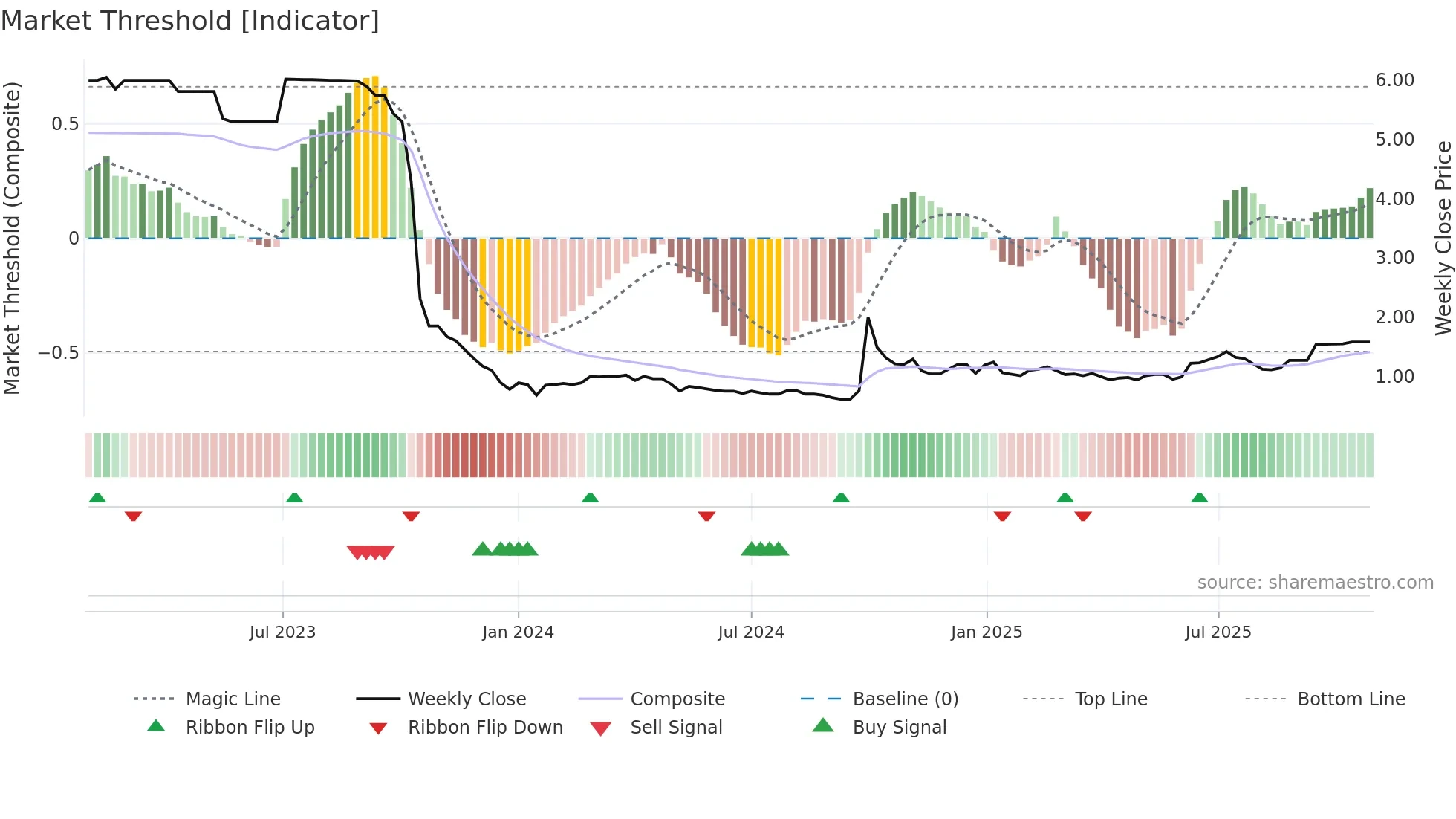 2066 weekly Market Threshold chart
