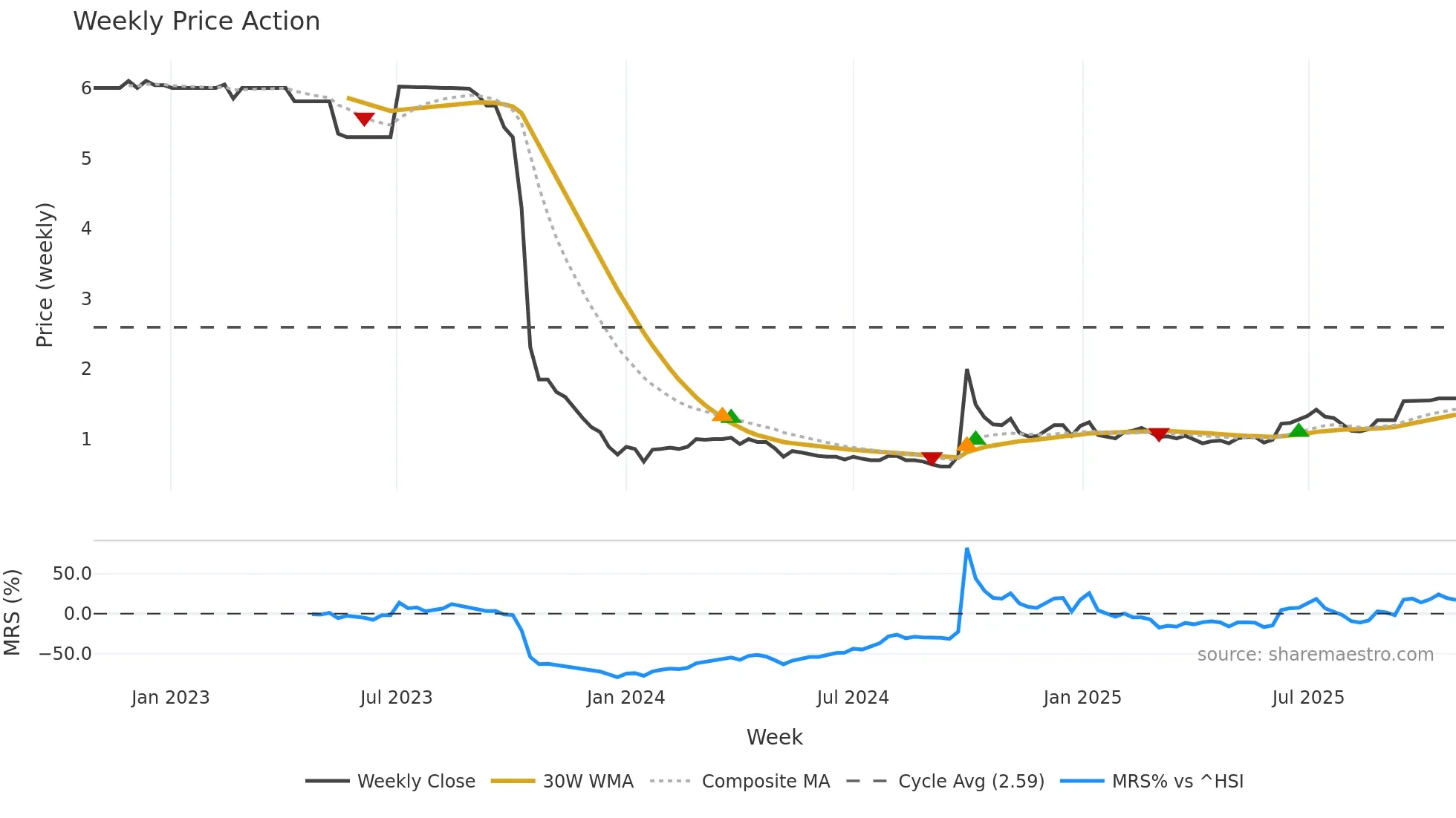 2066 weekly Price Action chart, closing 2025-10-27