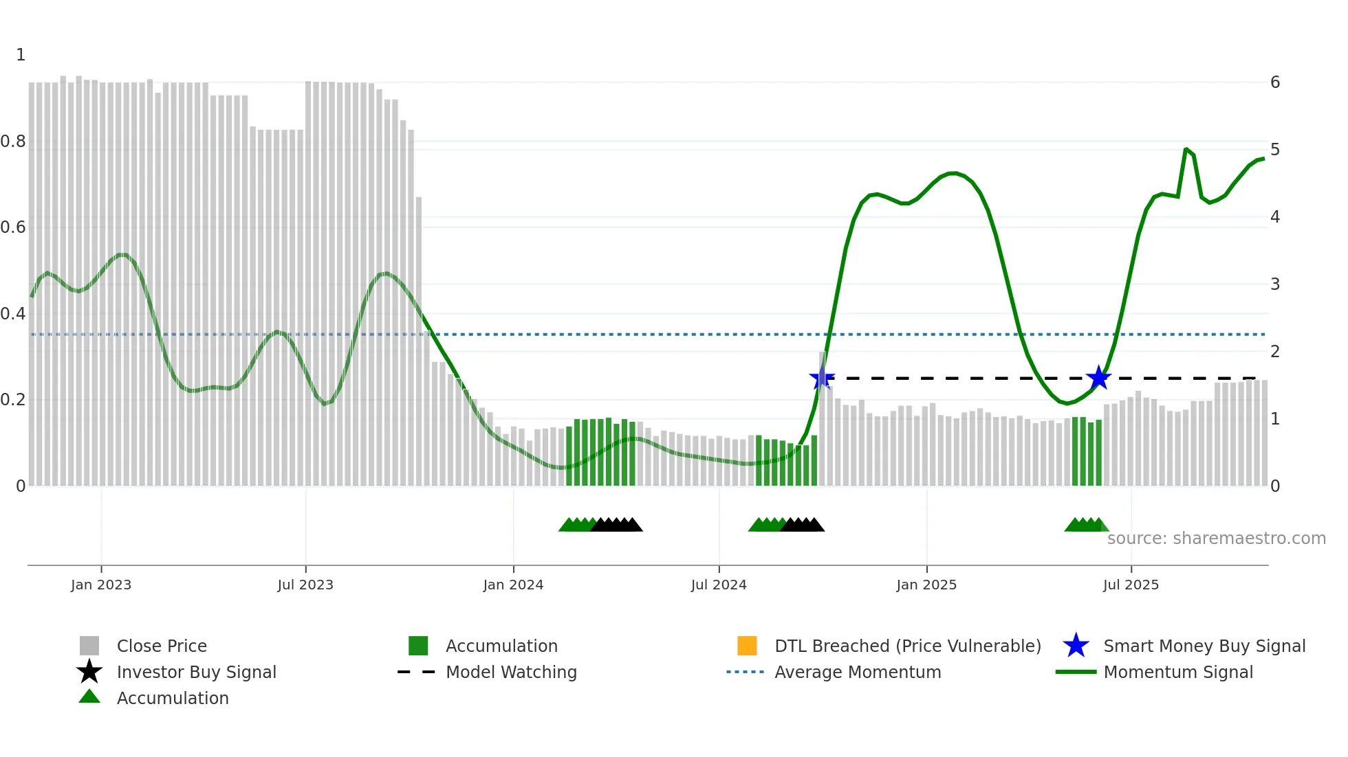 2066 weekly Smart Money chart