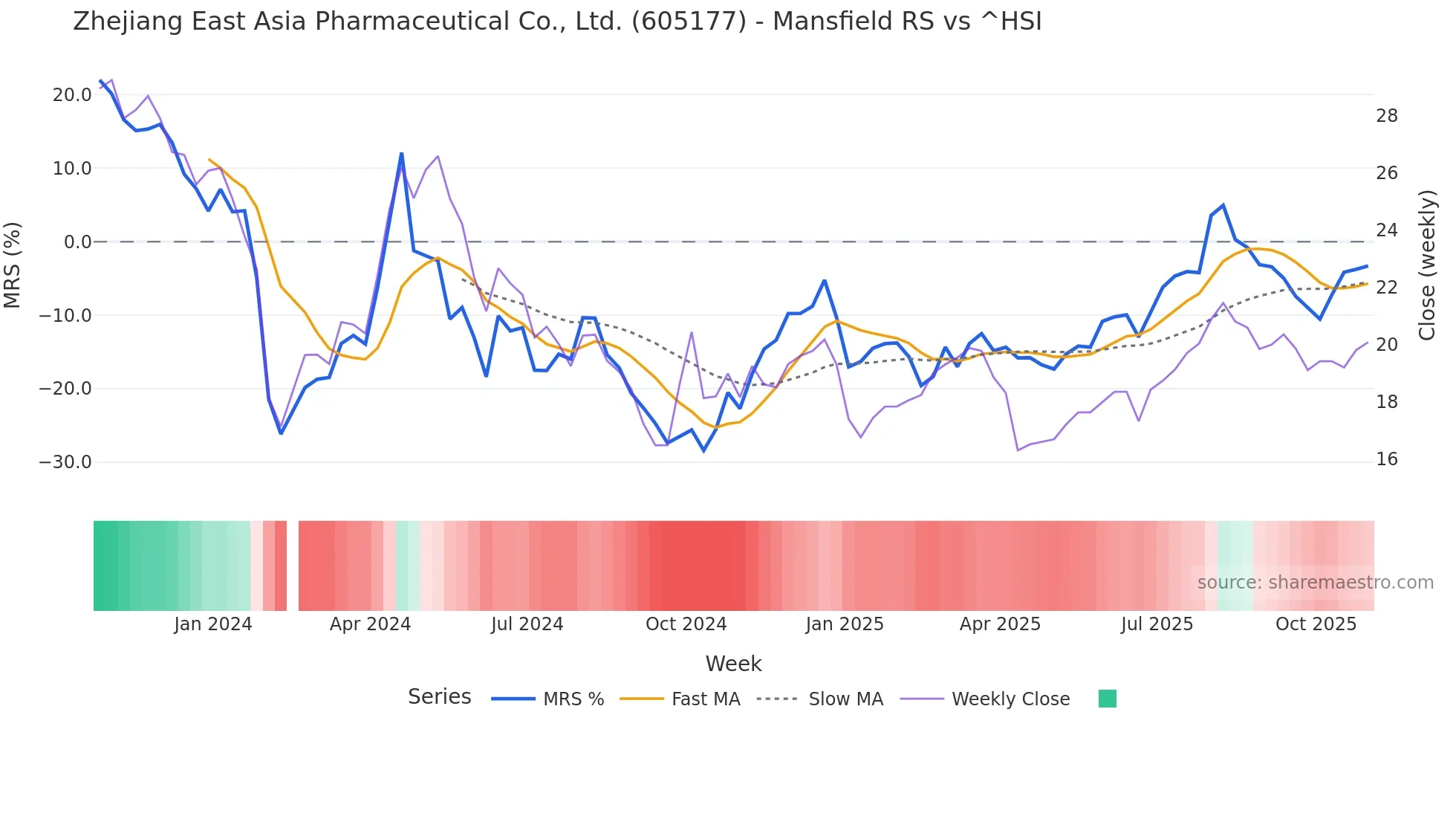 605177 Mansfield Relative Strength chart