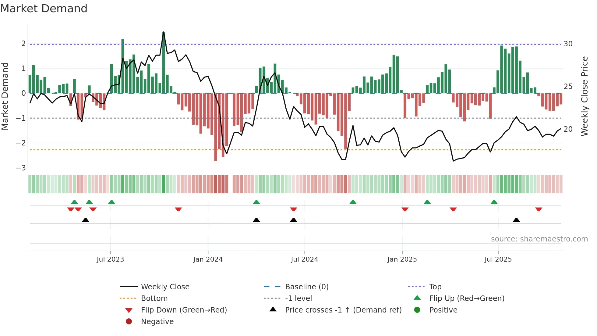 605177 weekly Market Demand chart