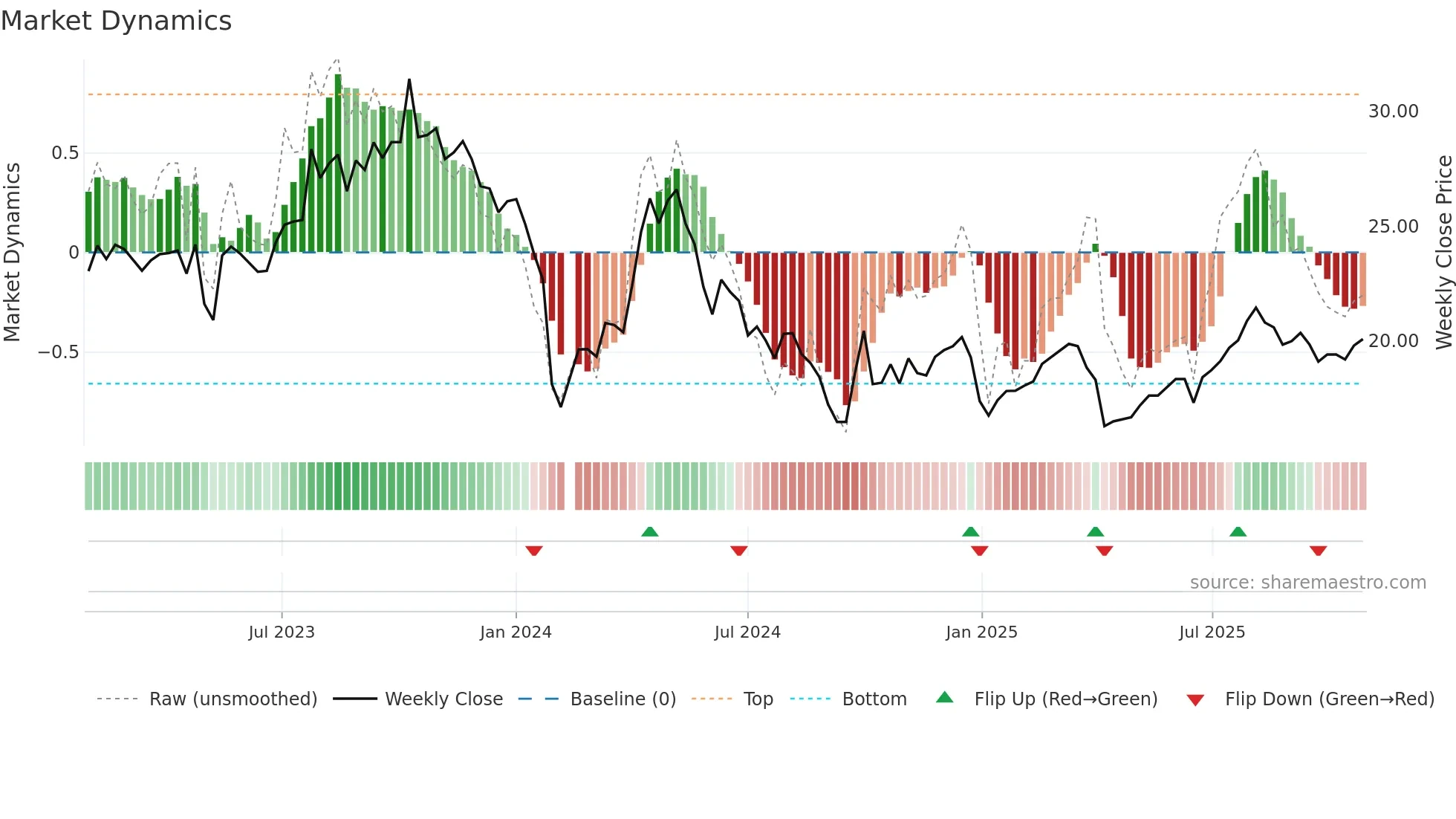 605177 weekly Market Dynamics chart