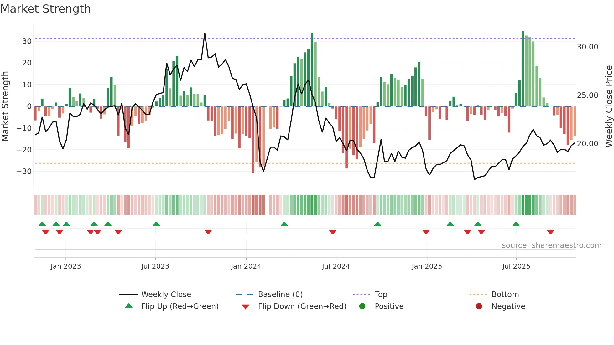 605177 weekly Market Strength chart