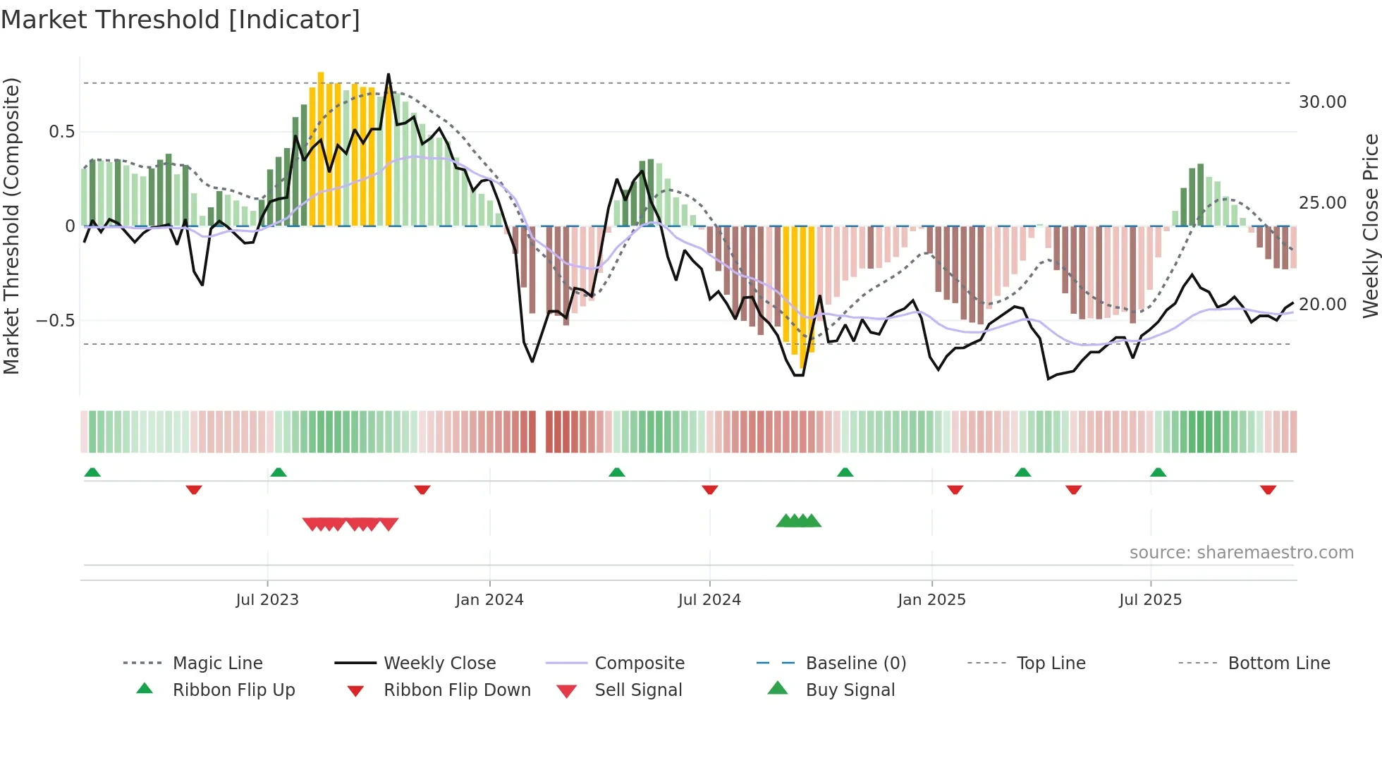 605177 weekly Market Threshold chart