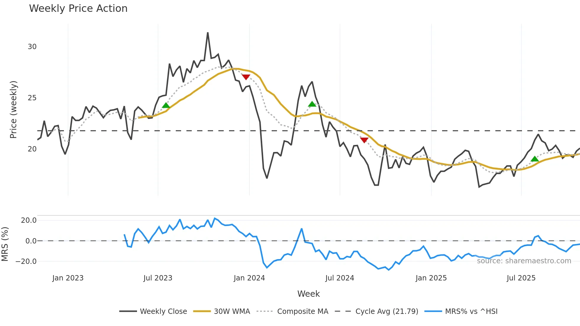 605177 weekly Price Action chart, closing 2025-10-27