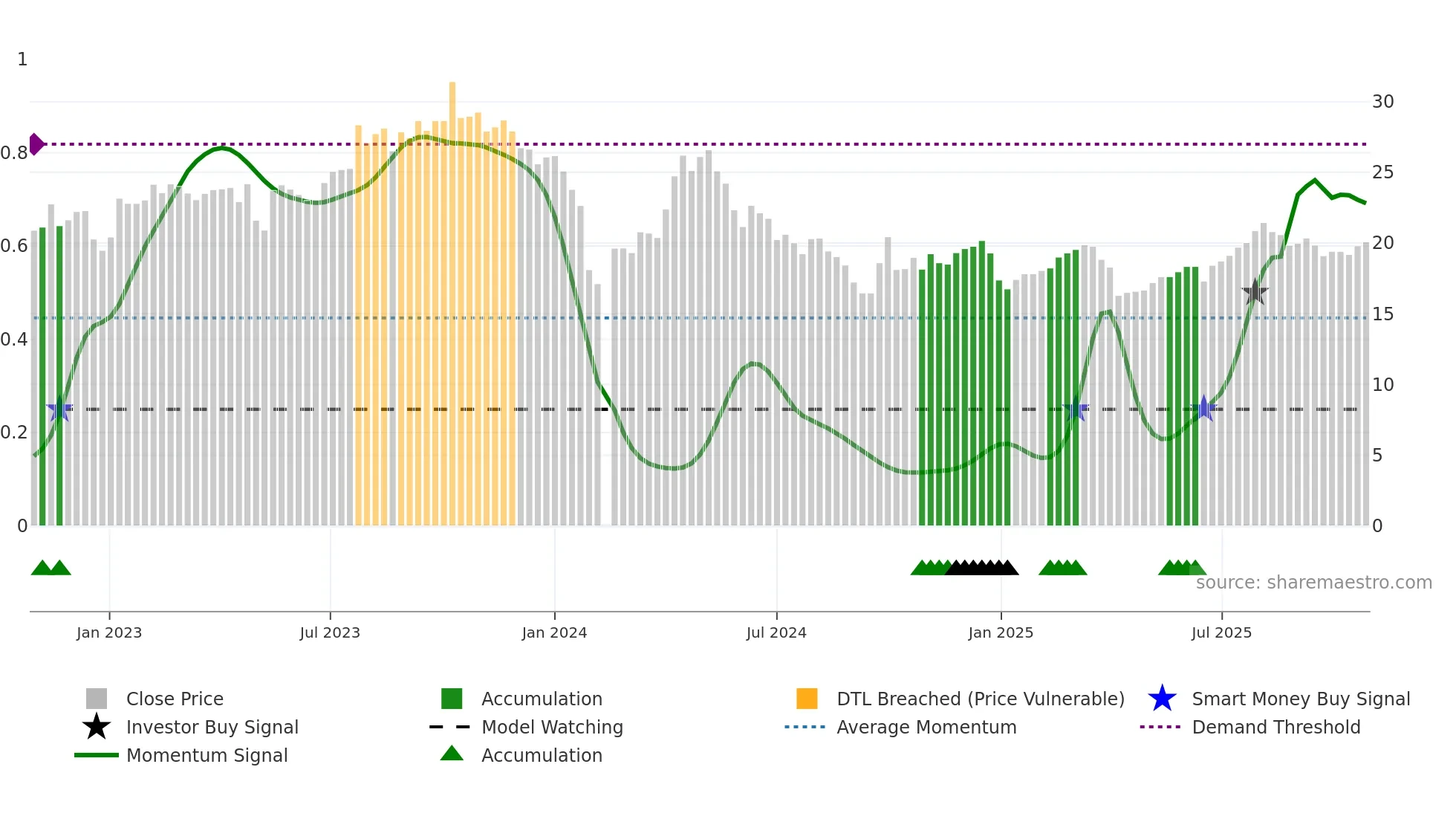 605177 weekly Smart Money chart