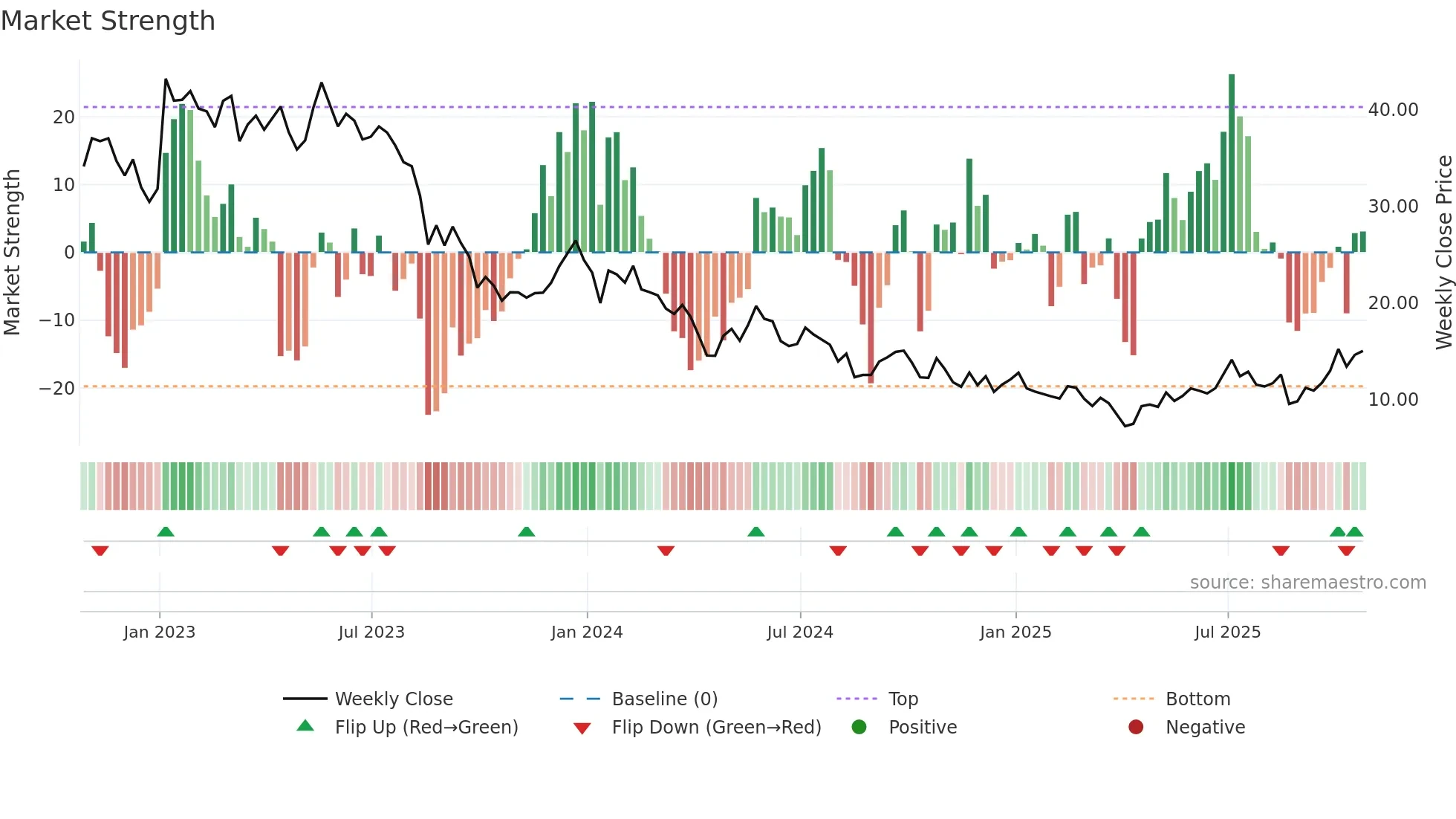 CSIQ weekly Market Strength chart