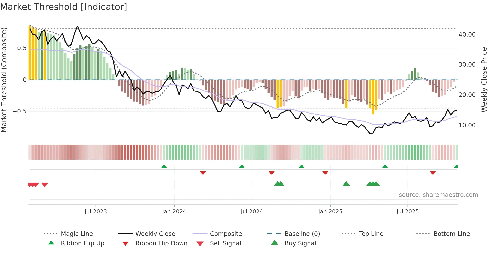 CSIQ weekly Market Threshold chart