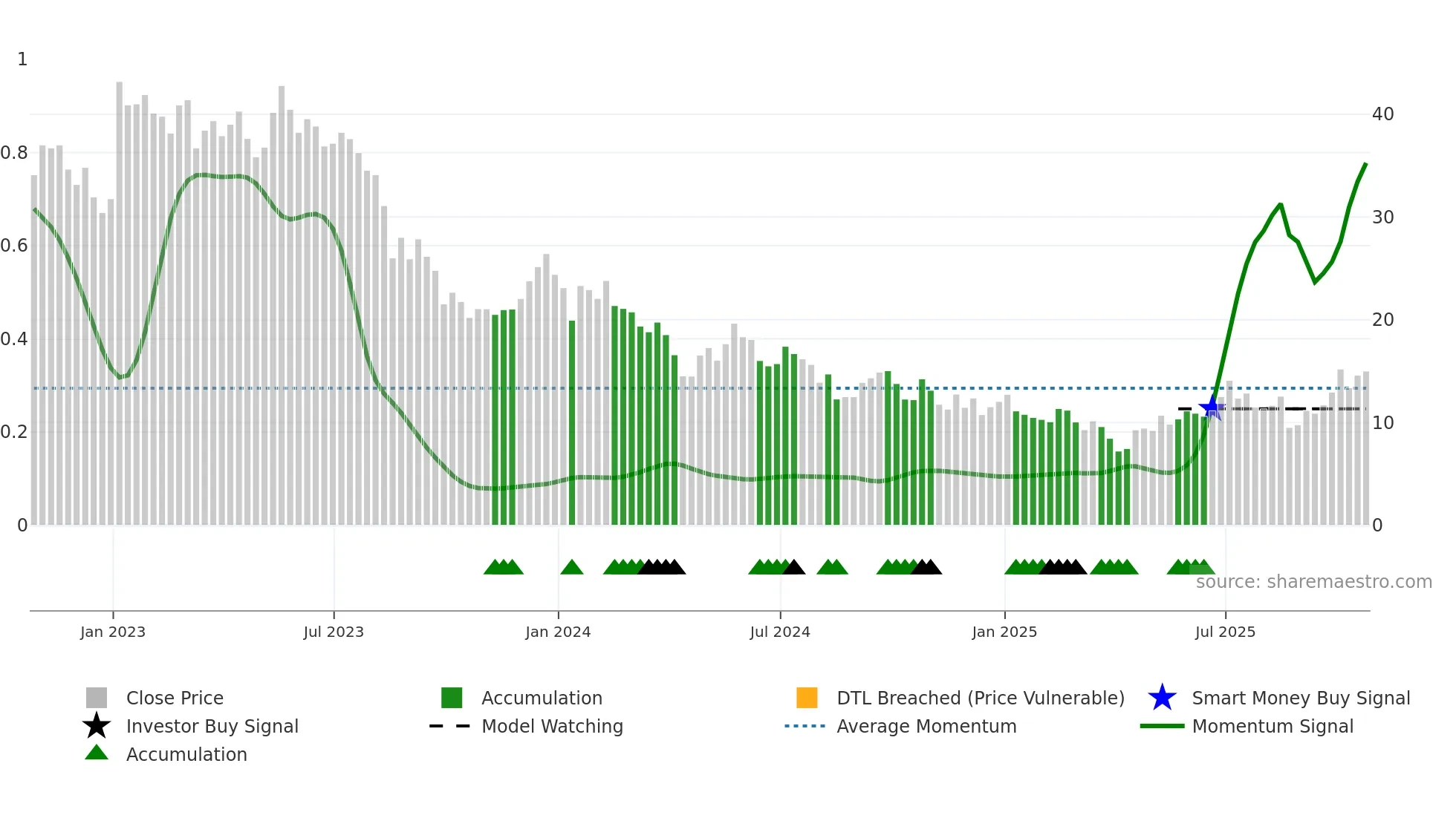 CSIQ weekly Smart Money chart