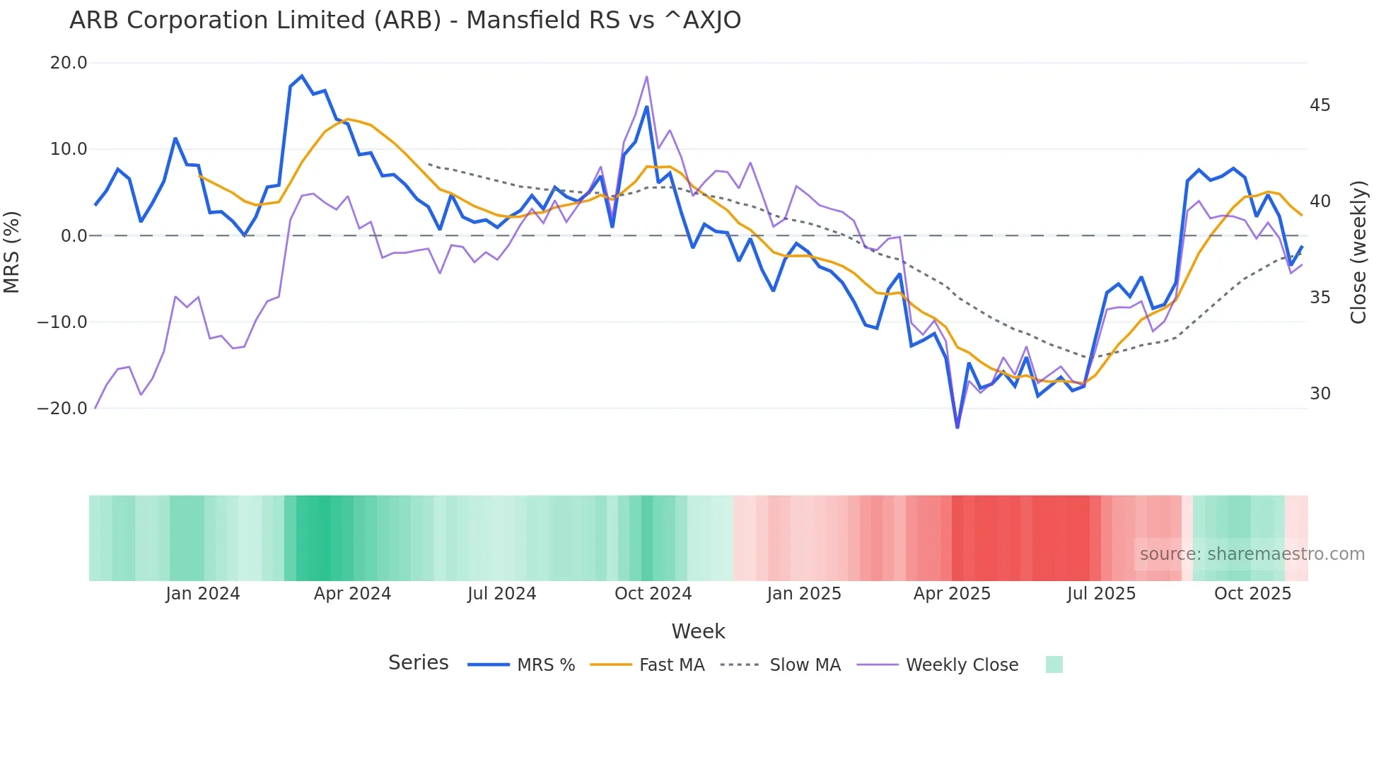 ARB Mansfield Relative Strength chart