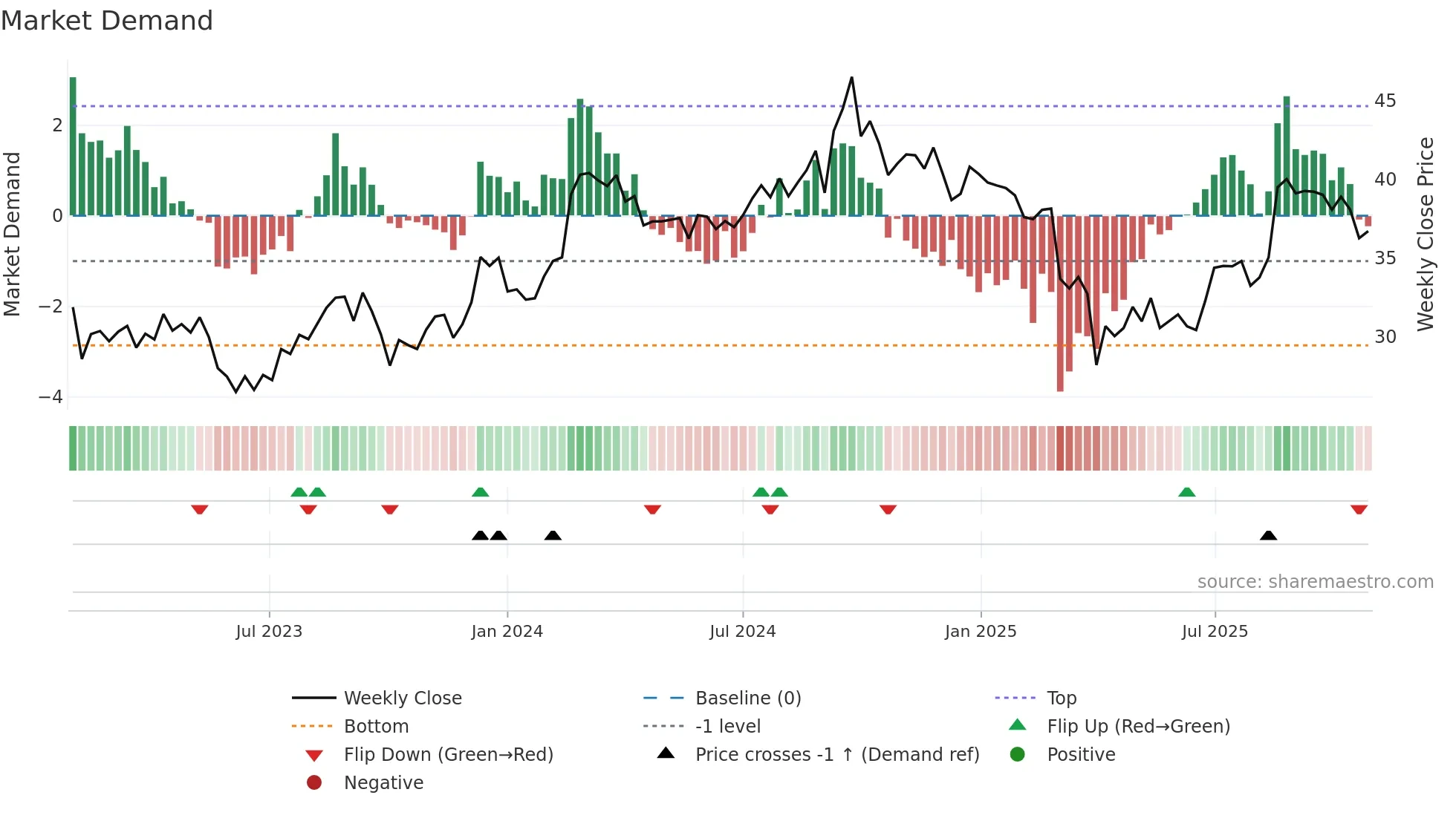 ARB weekly Market Demand chart