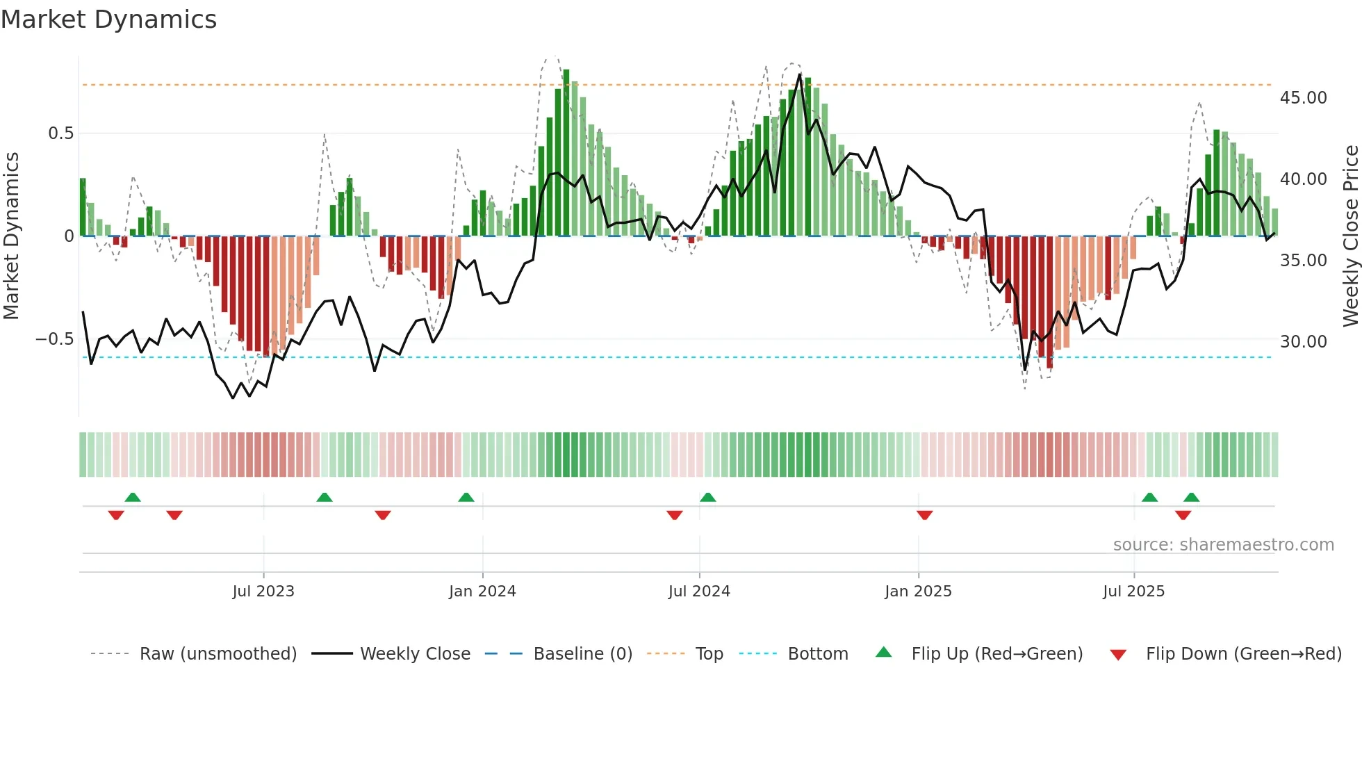 ARB weekly Market Dynamics chart