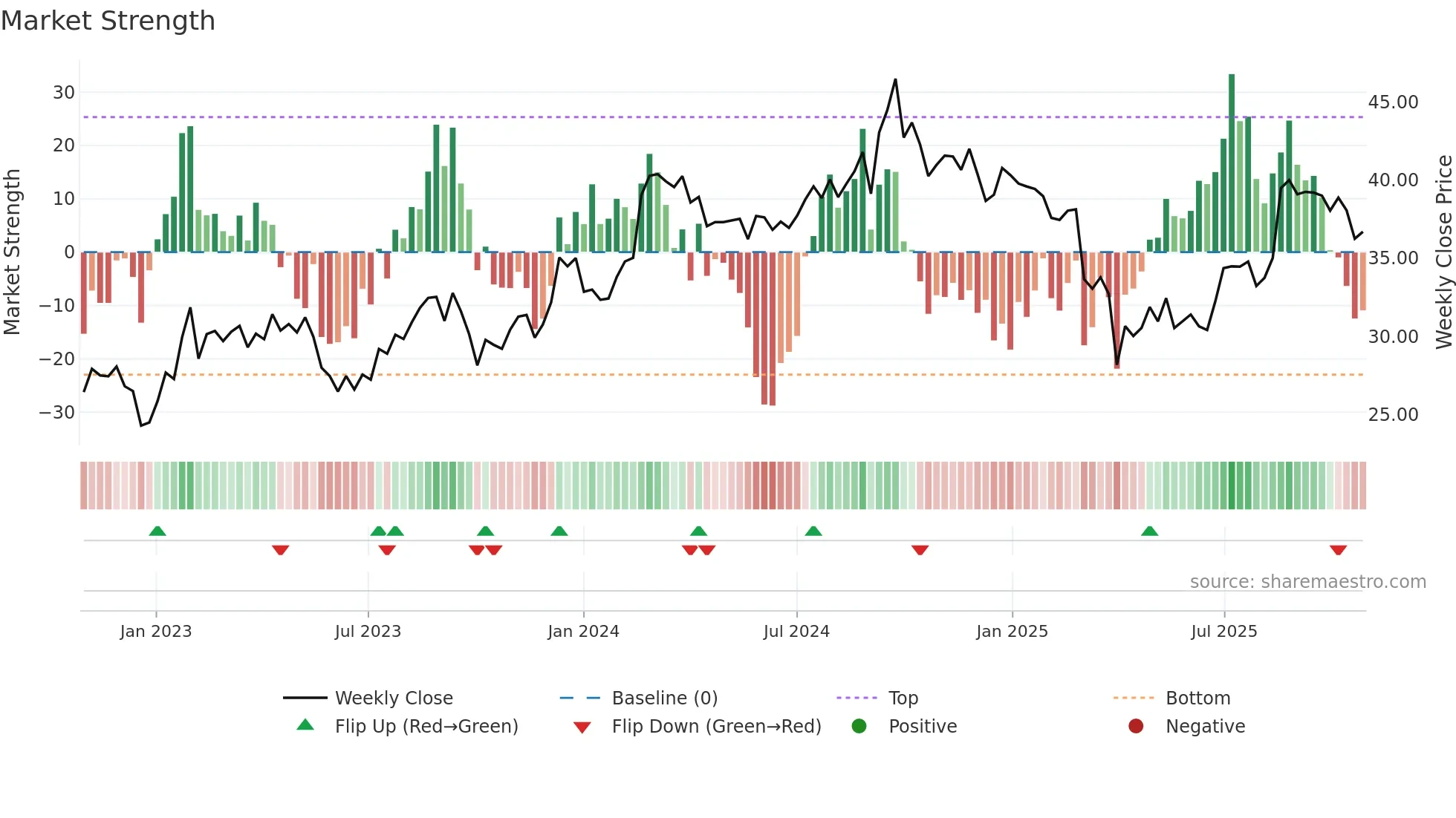 ARB weekly Market Strength chart