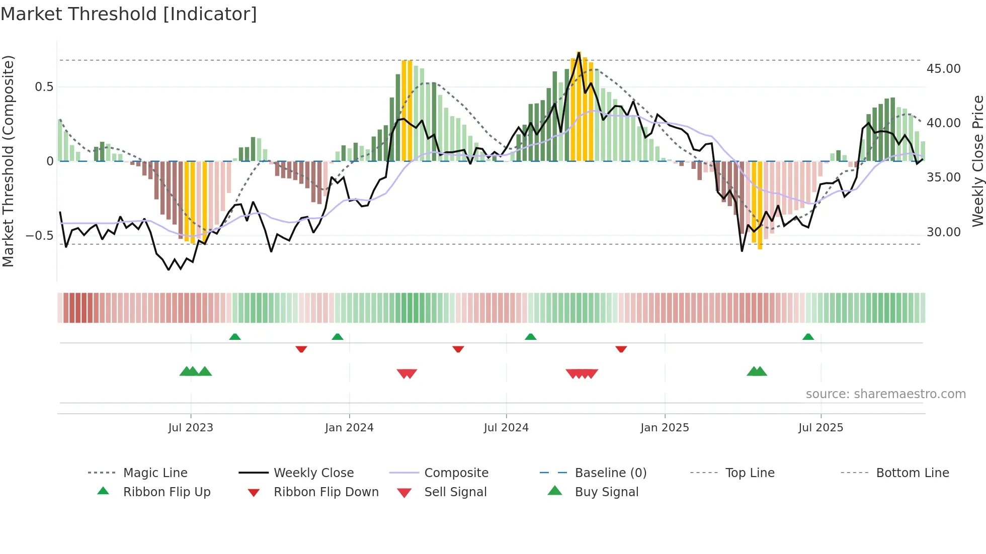 ARB weekly Market Threshold chart