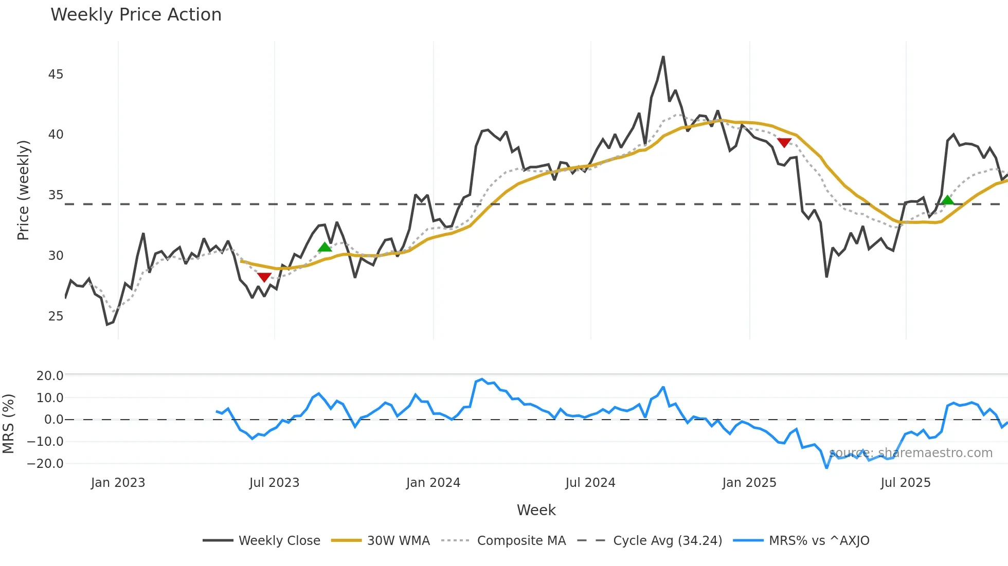 ARB weekly Price Action chart, closing 2025-10-27