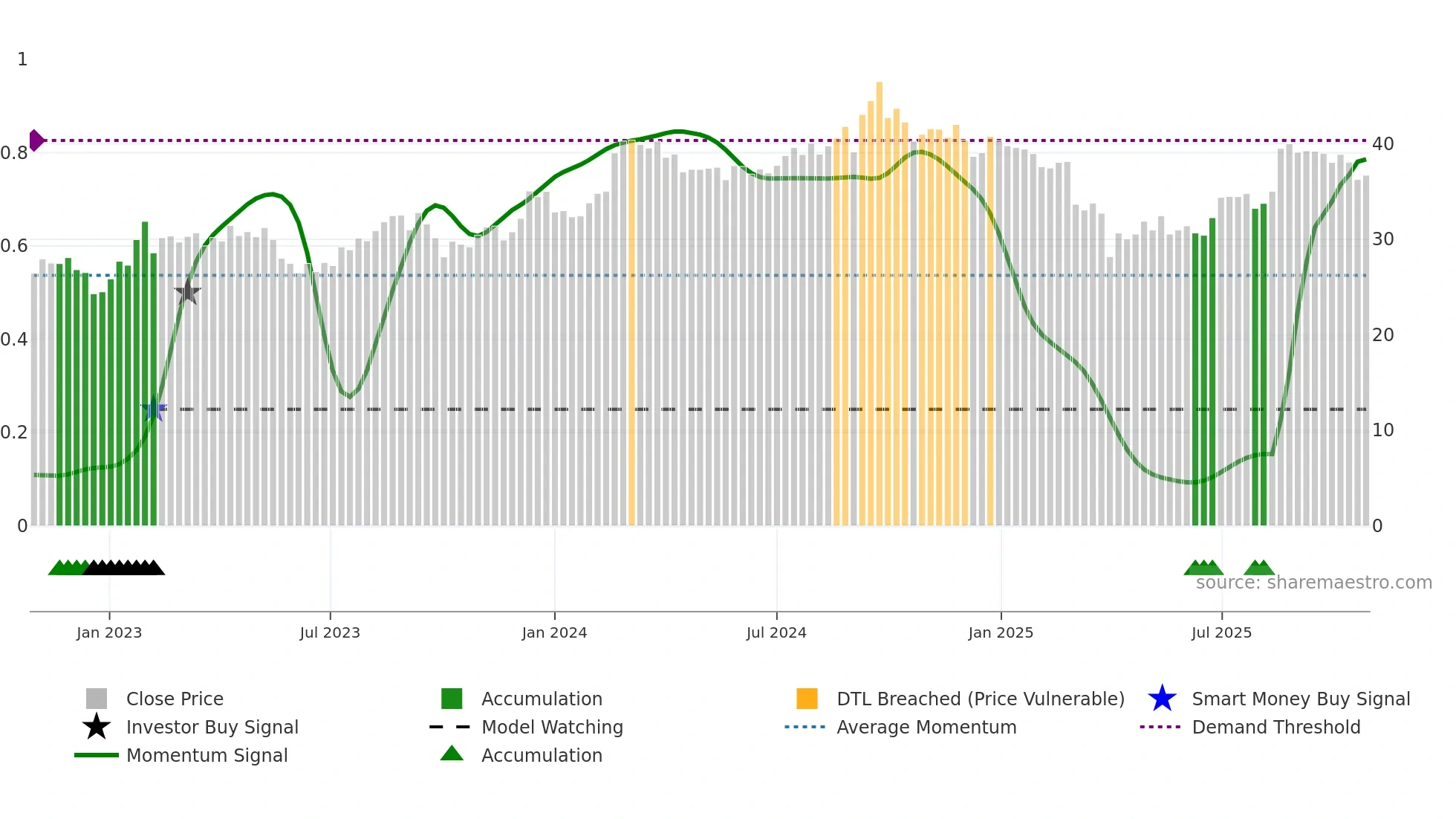 ARB weekly Smart Money chart