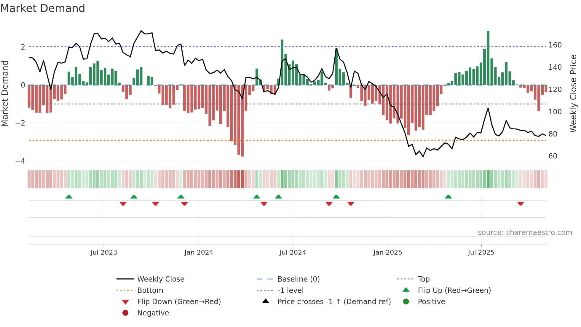 DBOL weekly Market Demand chart