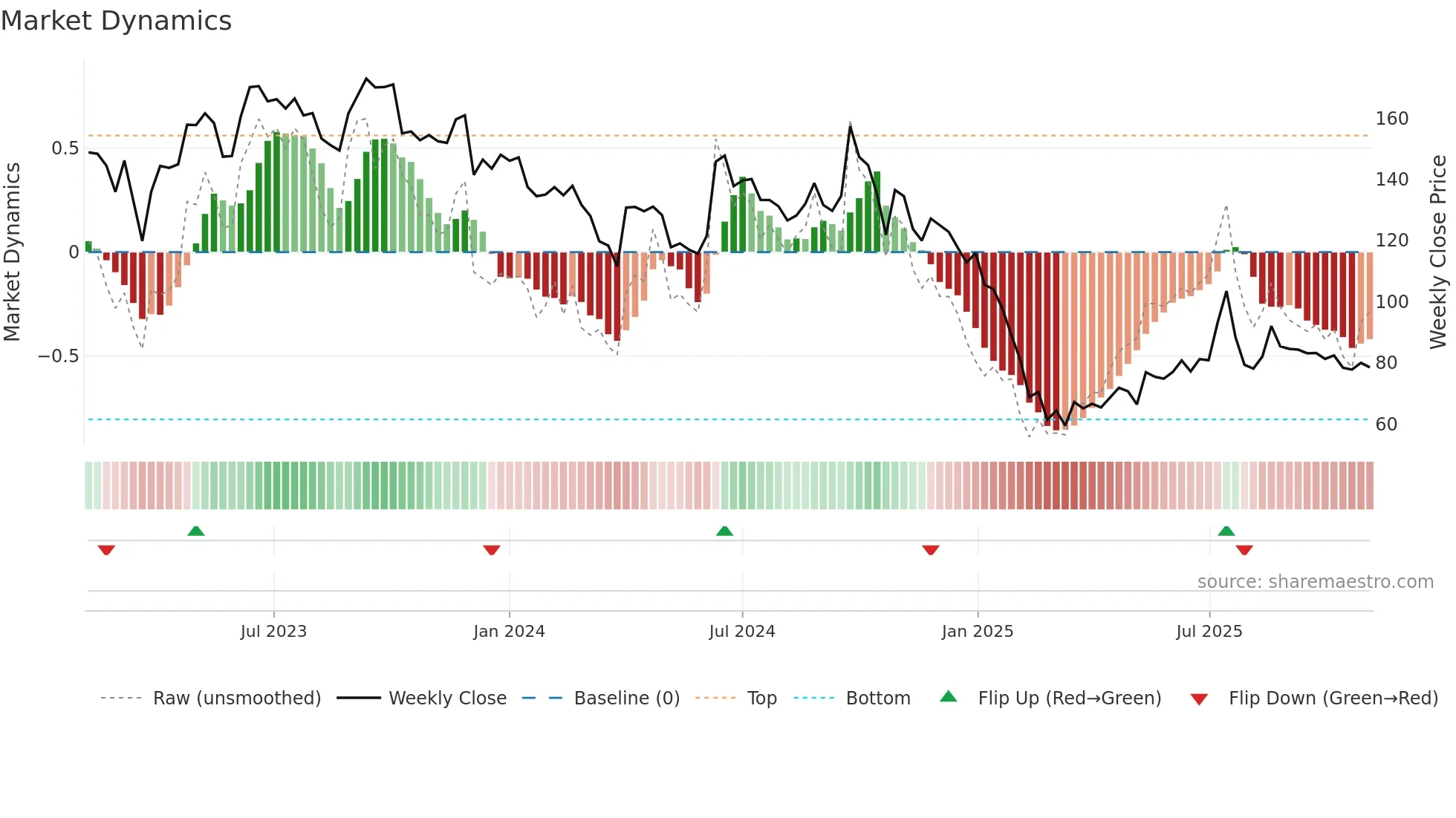 DBOL weekly Market Dynamics chart