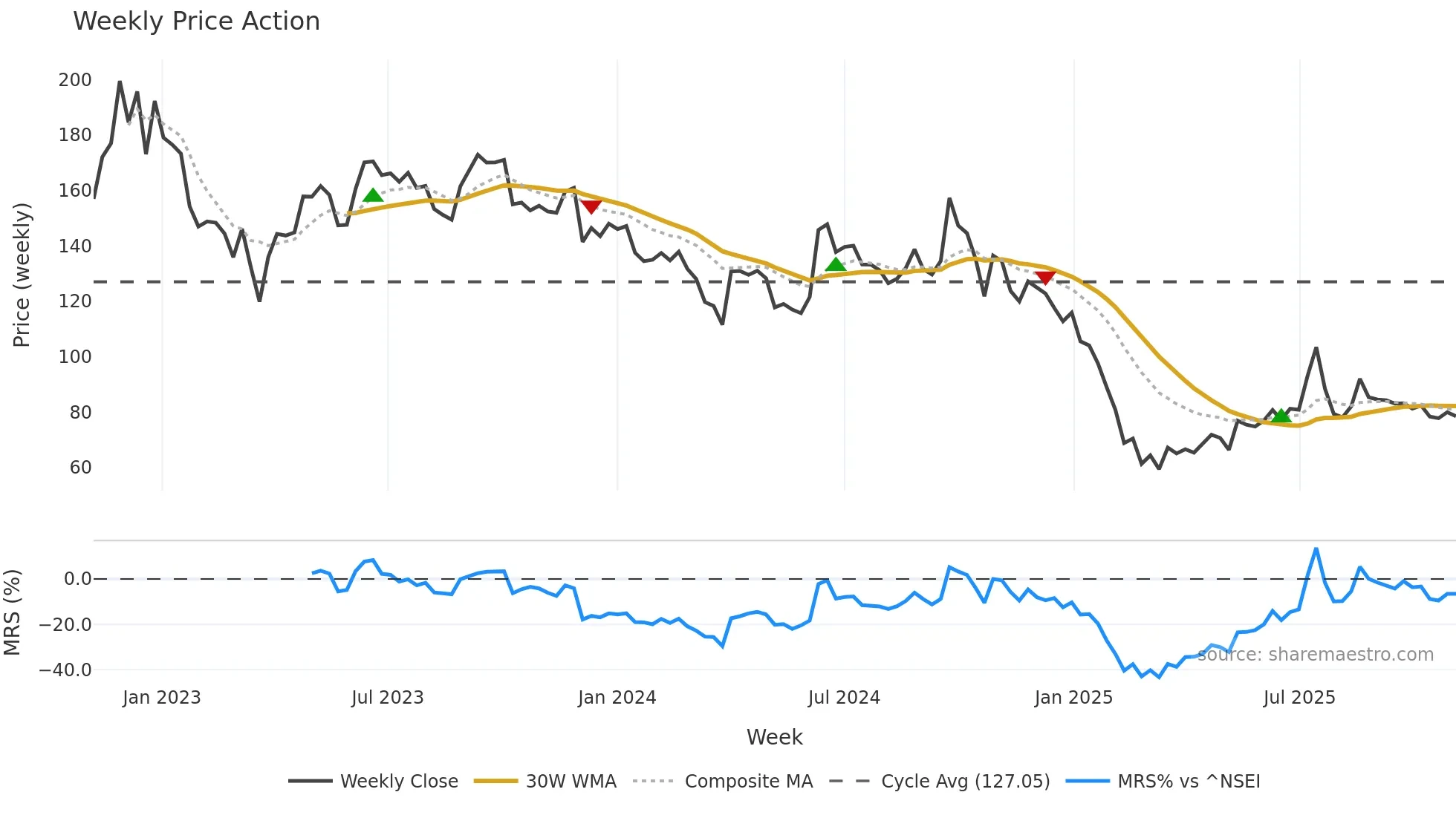 DBOL weekly Price Action chart, closing 2025-11-03