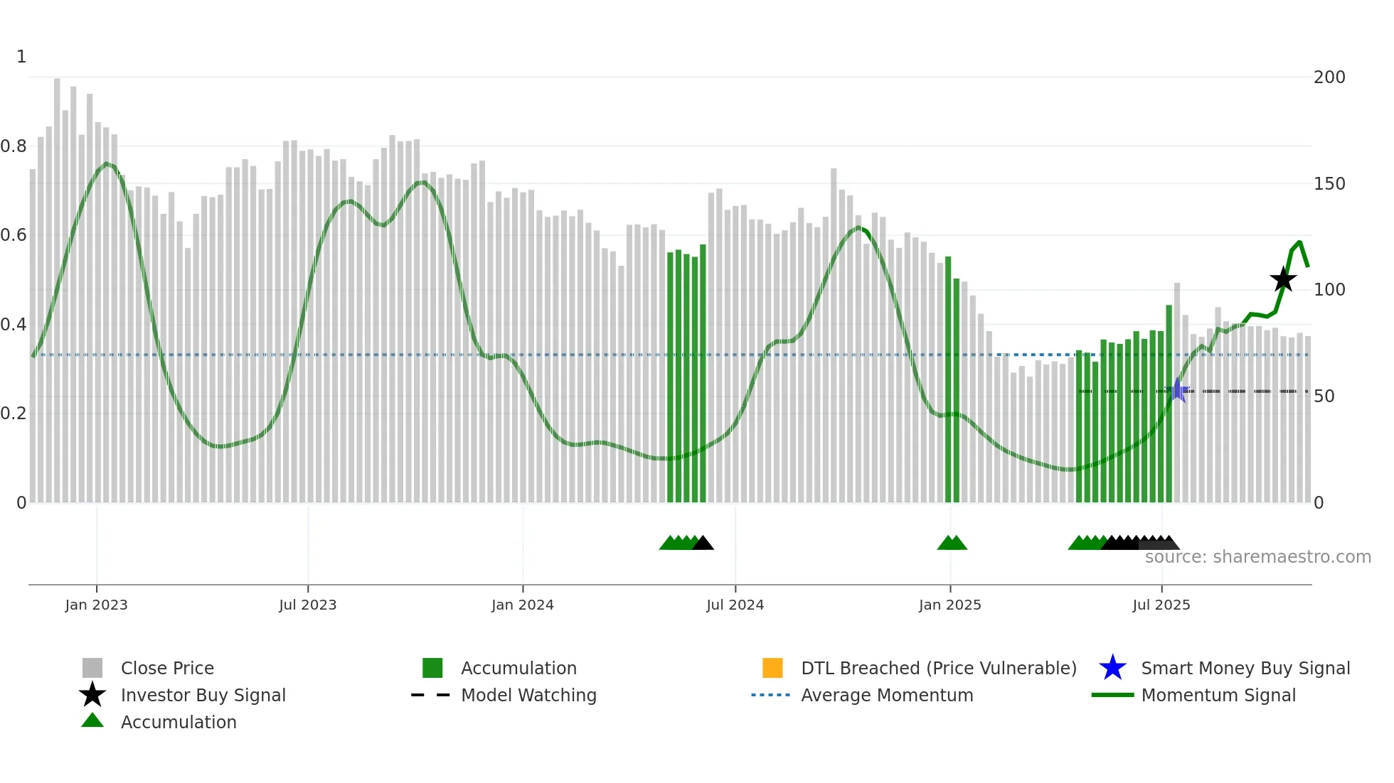 DBOL weekly Smart Money chart
