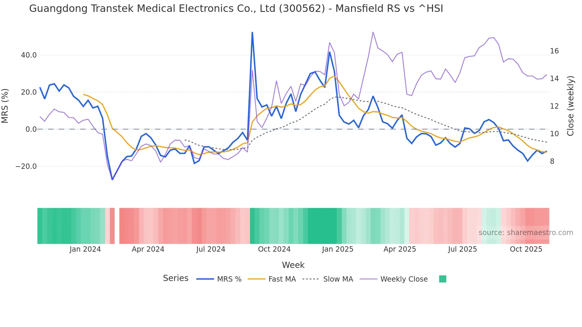 300562 Mansfield Relative Strength chart