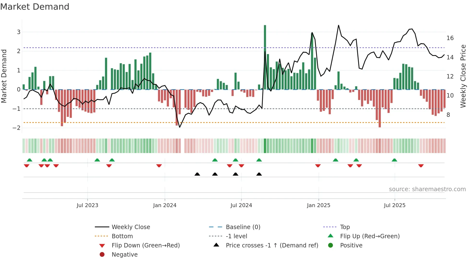 300562 weekly Market Demand chart
