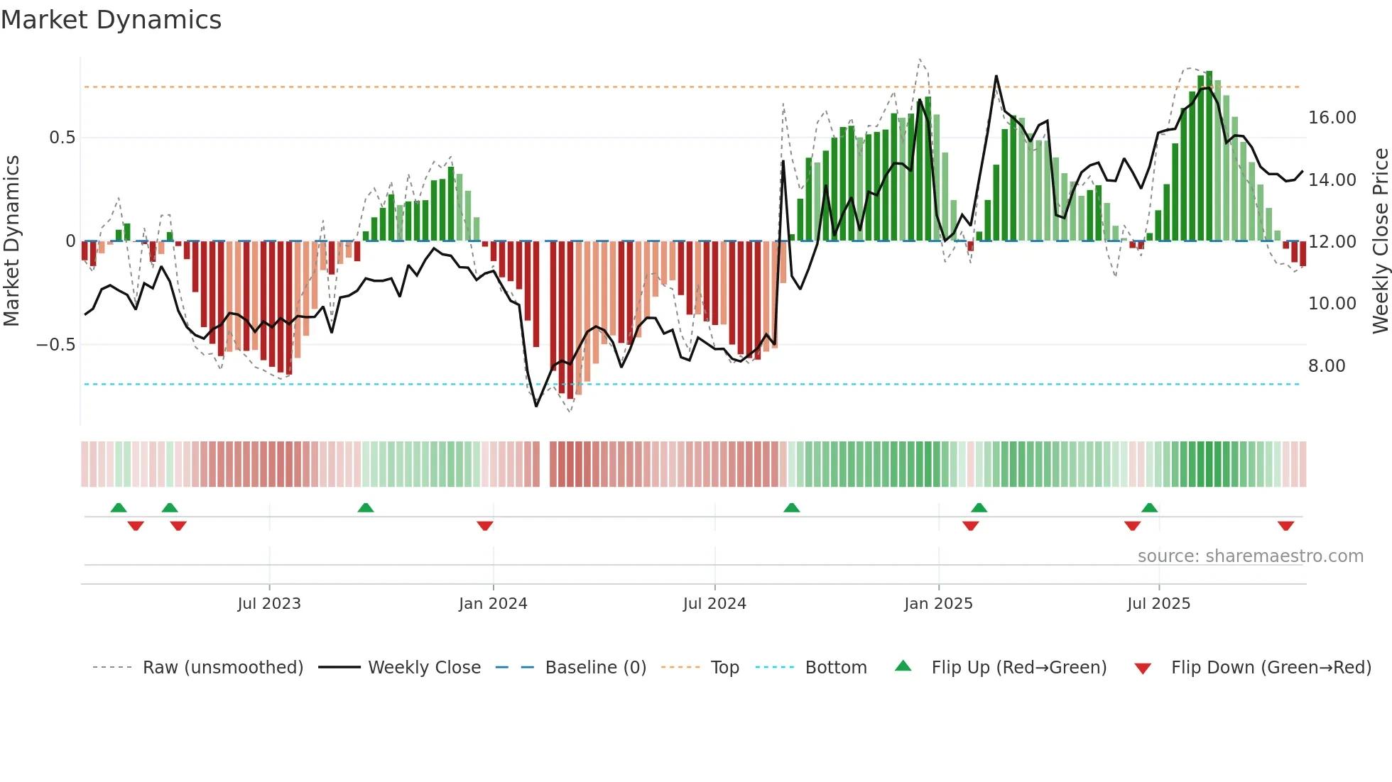 300562 weekly Market Dynamics chart