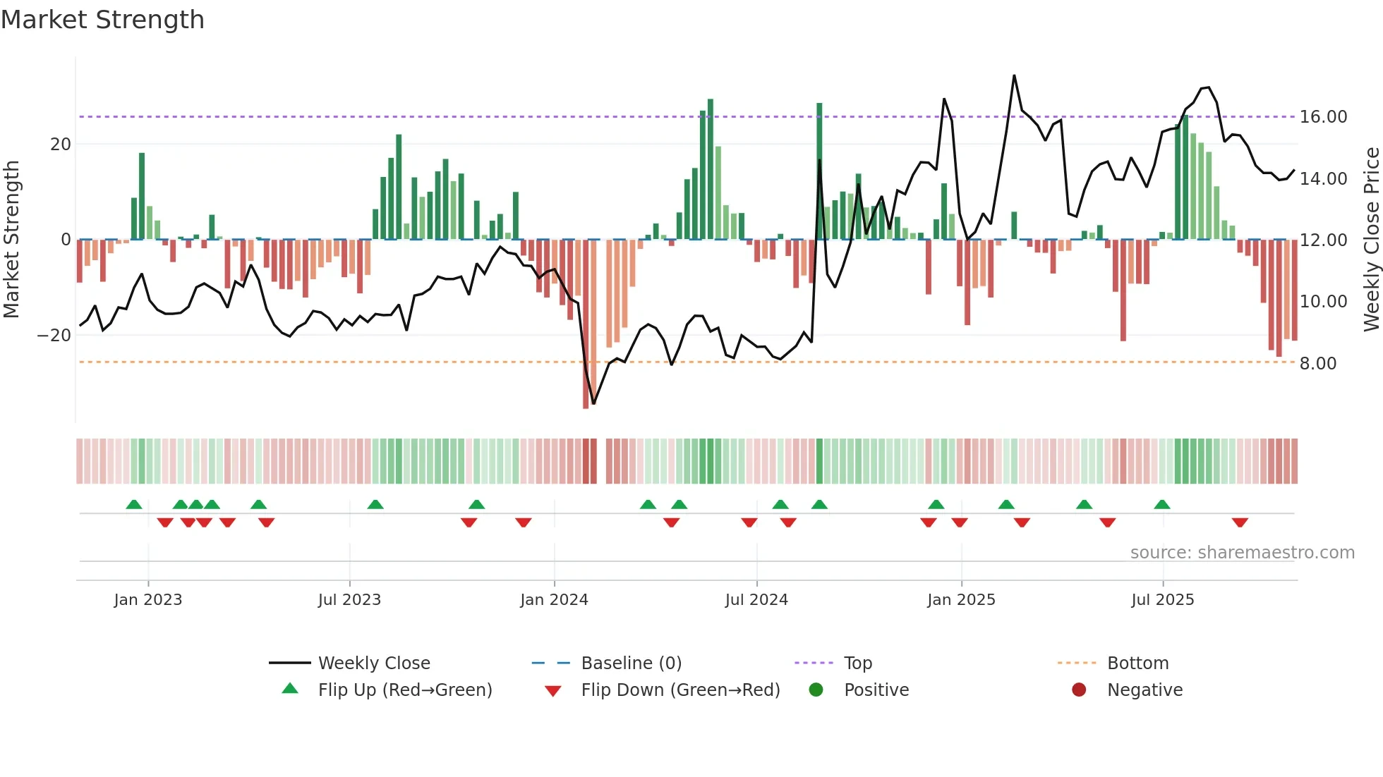 300562 weekly Market Strength chart