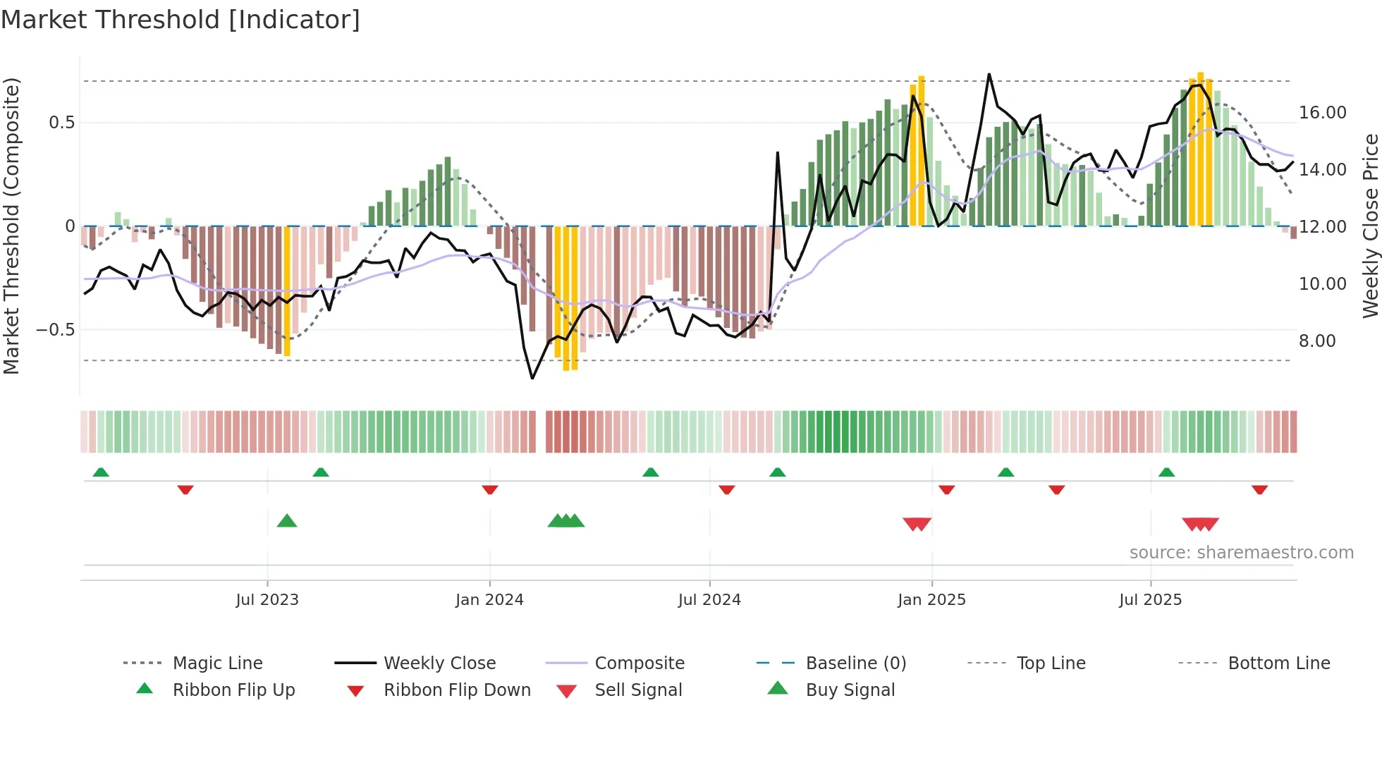 300562 weekly Market Threshold chart