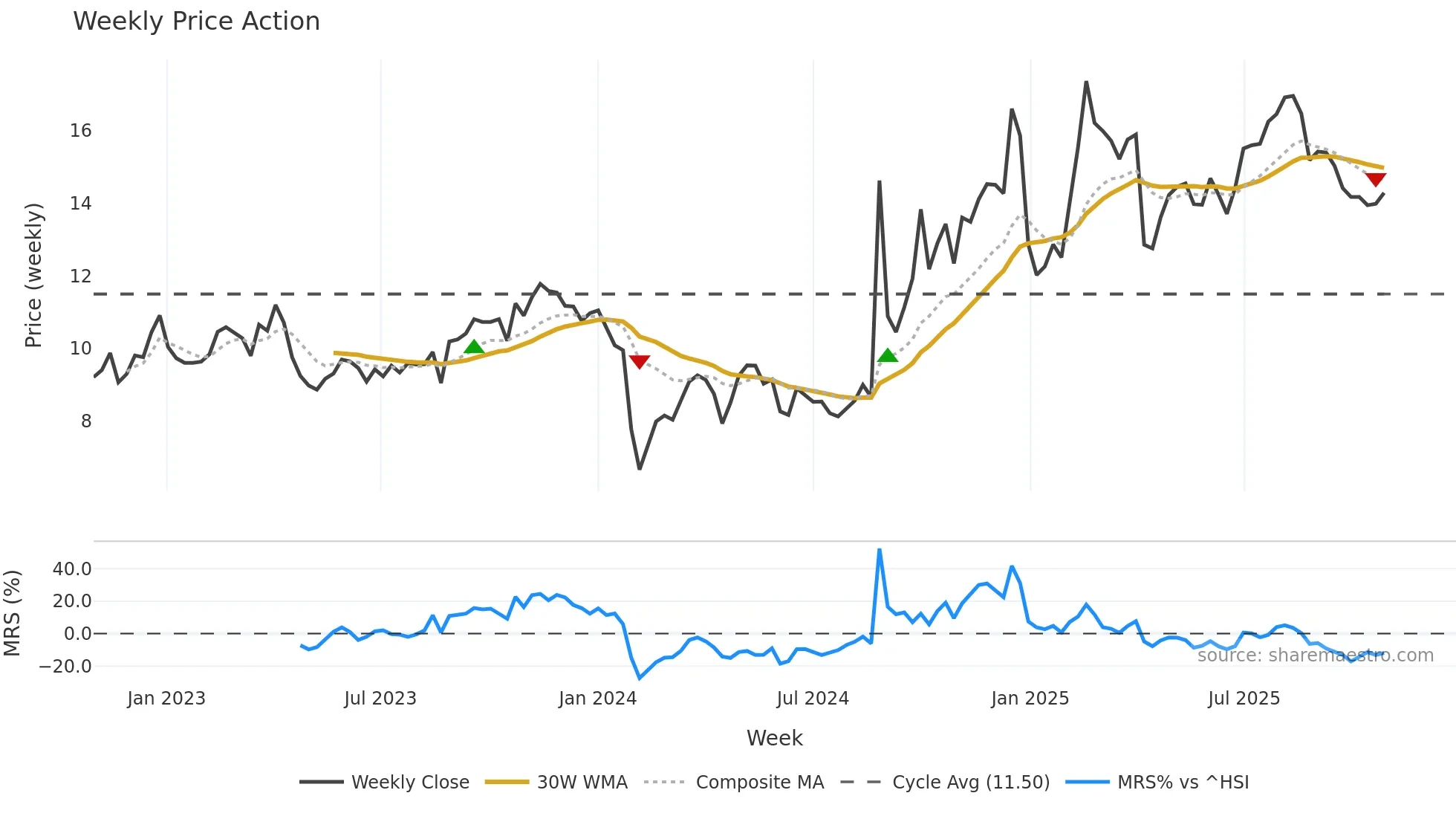 300562 weekly Price Action chart, closing 2025-10-27