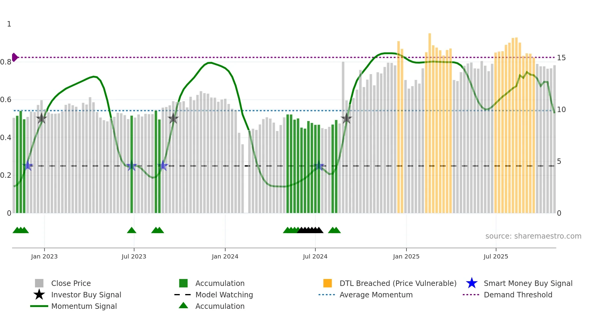 300562 weekly Smart Money chart