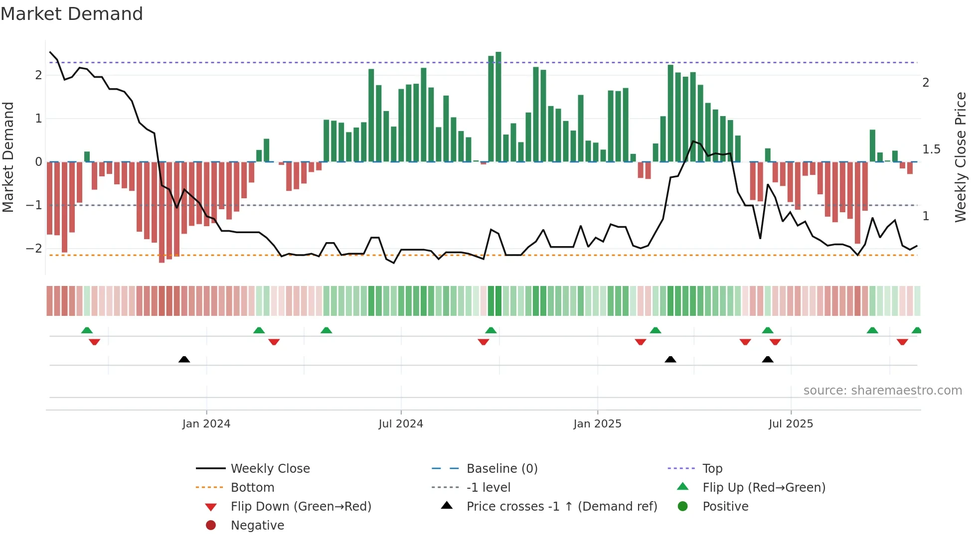2482 weekly Market Demand chart