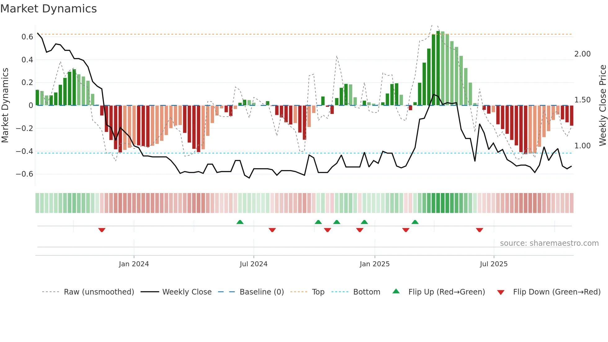 2482 weekly Market Dynamics chart