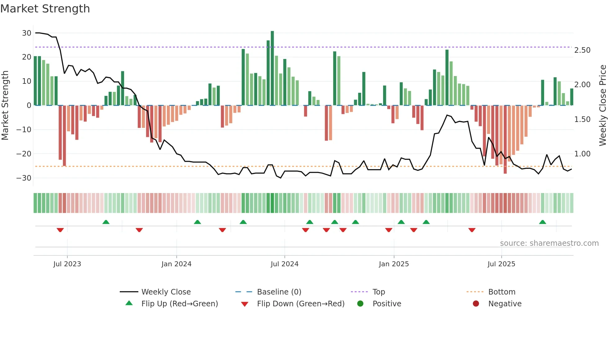 2482 weekly Market Strength chart