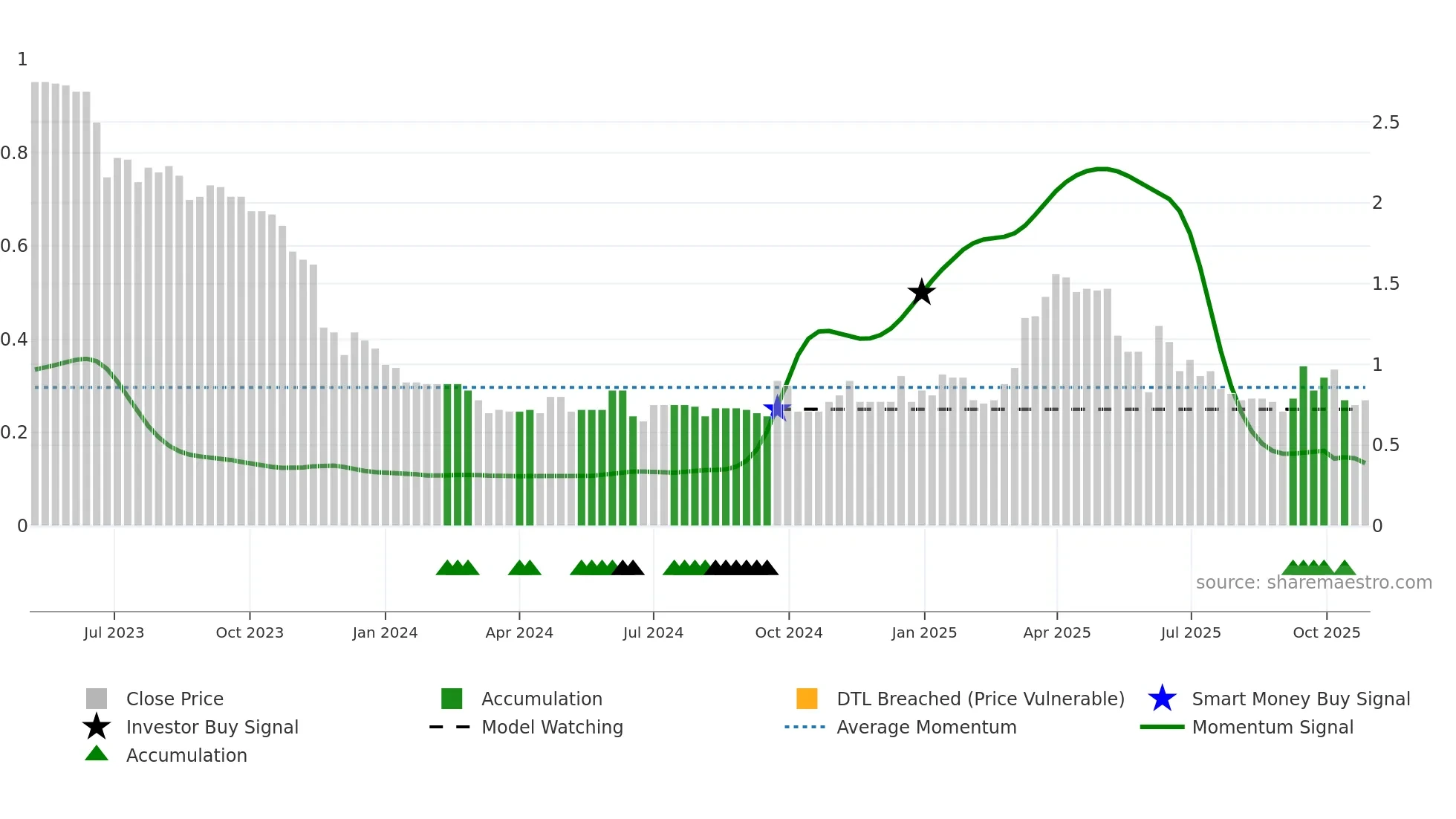 2482 weekly Smart Money chart