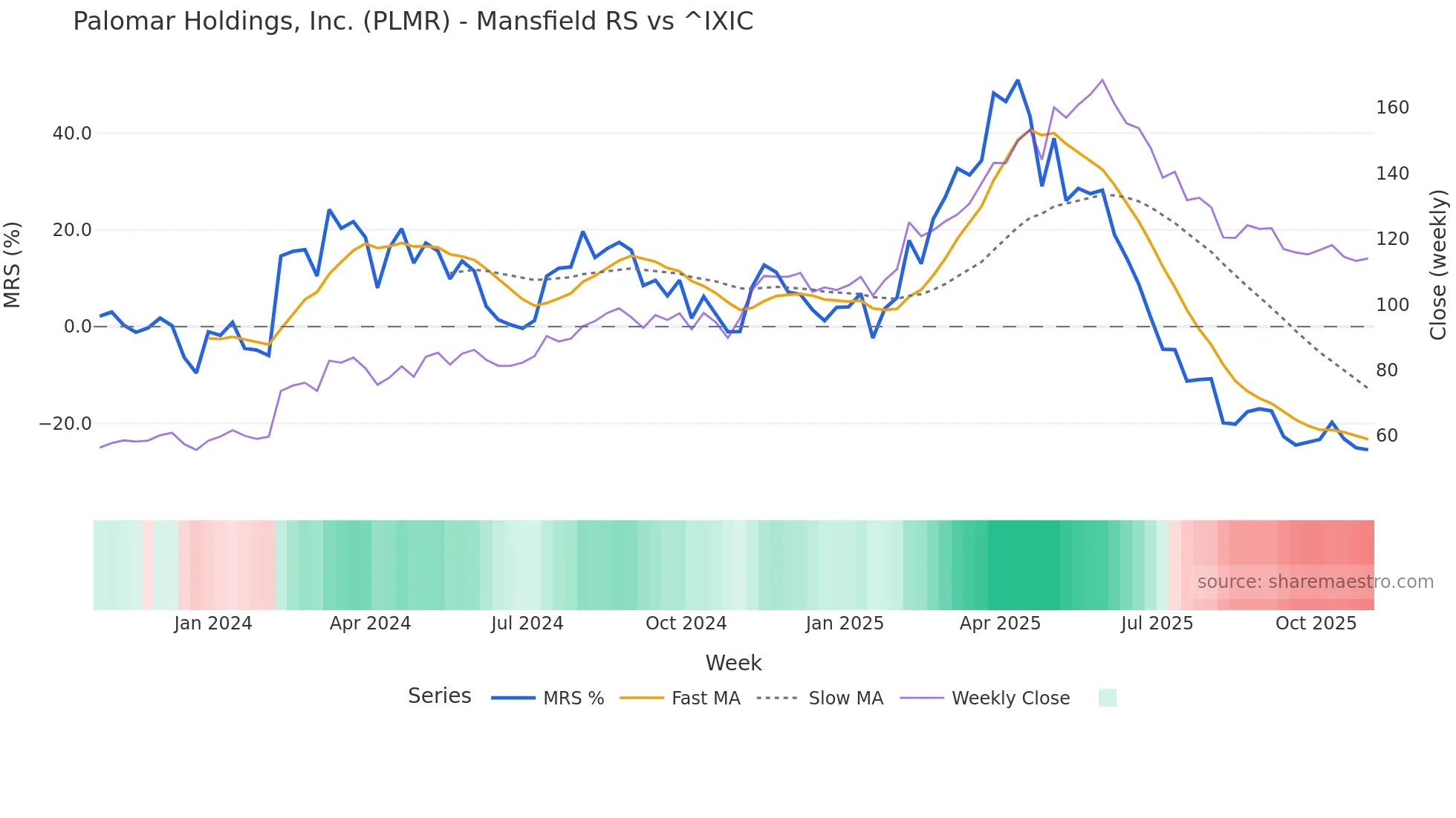 PLMR Mansfield Relative Strength chart