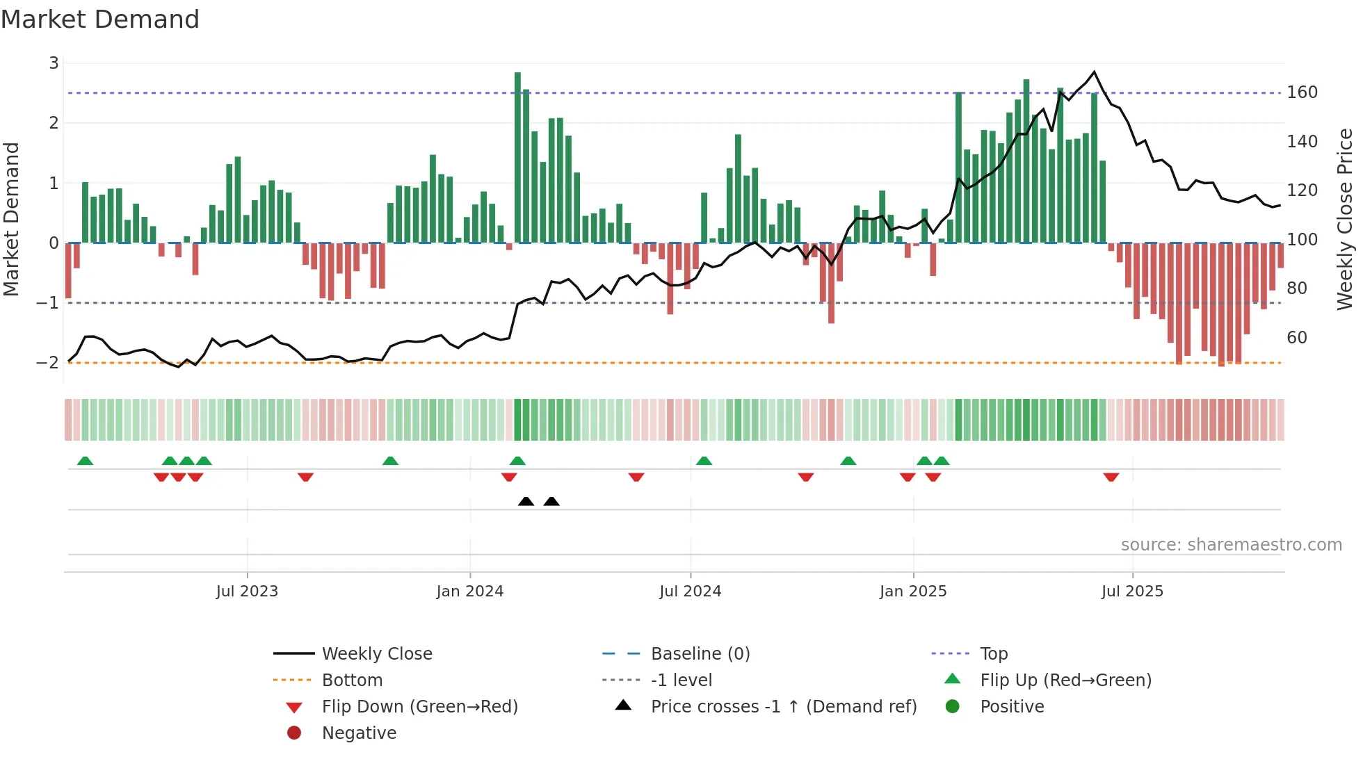 PLMR weekly Market Demand chart