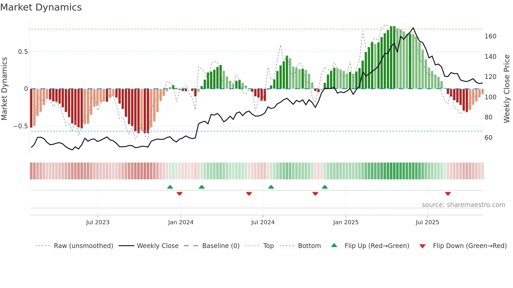 PLMR weekly Market Dynamics chart