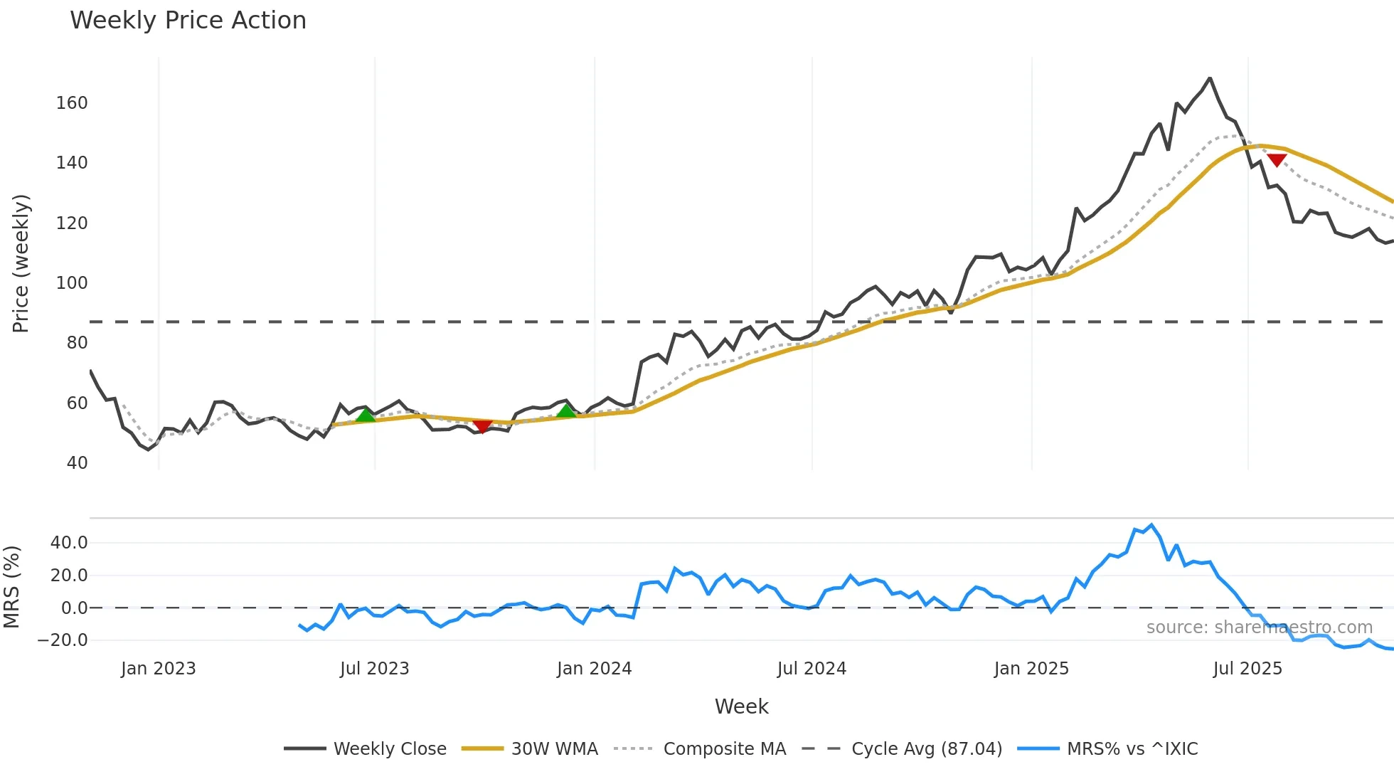 PLMR weekly Price Action chart, closing 2025-10-31